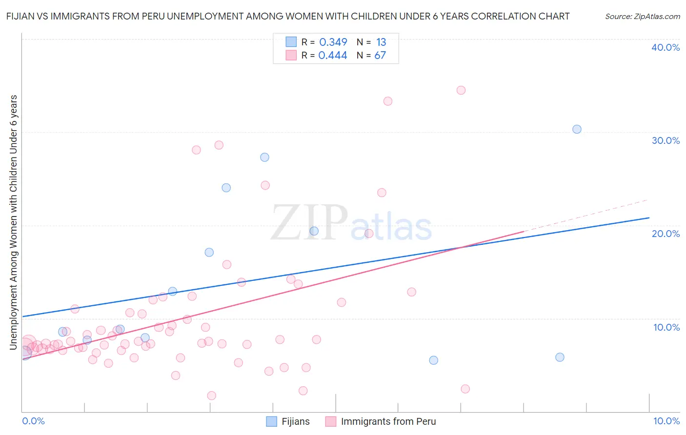 Fijian vs Immigrants from Peru Unemployment Among Women with Children Under 6 years