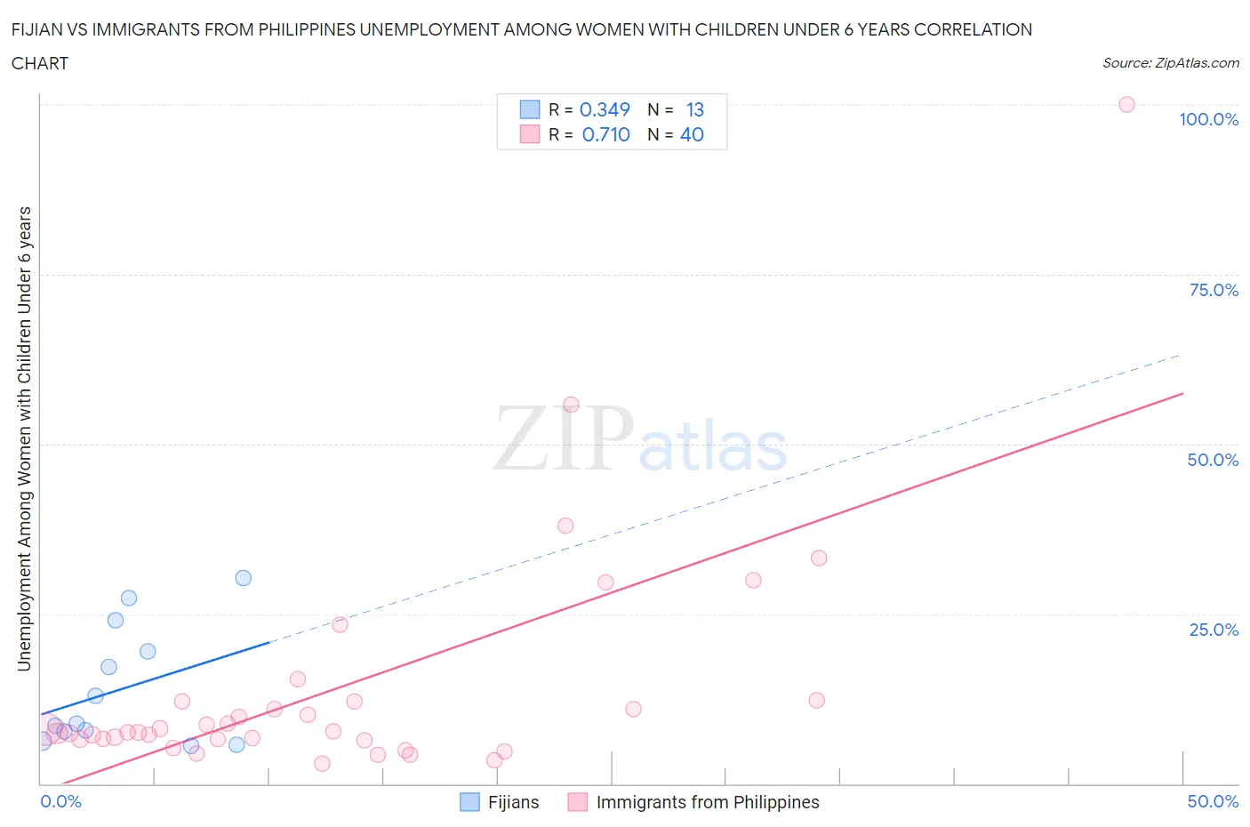 Fijian vs Immigrants from Philippines Unemployment Among Women with Children Under 6 years