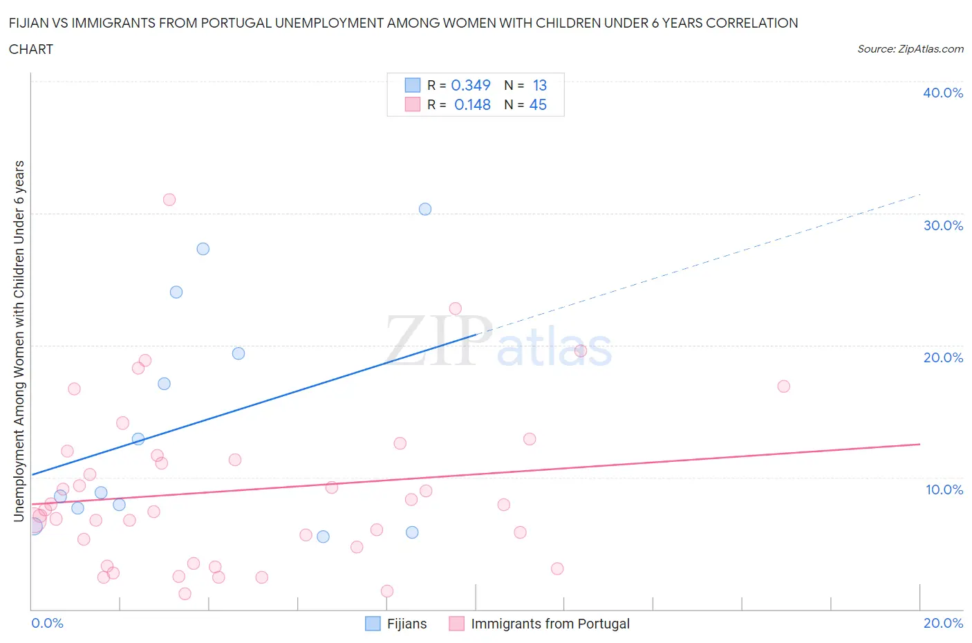 Fijian vs Immigrants from Portugal Unemployment Among Women with Children Under 6 years