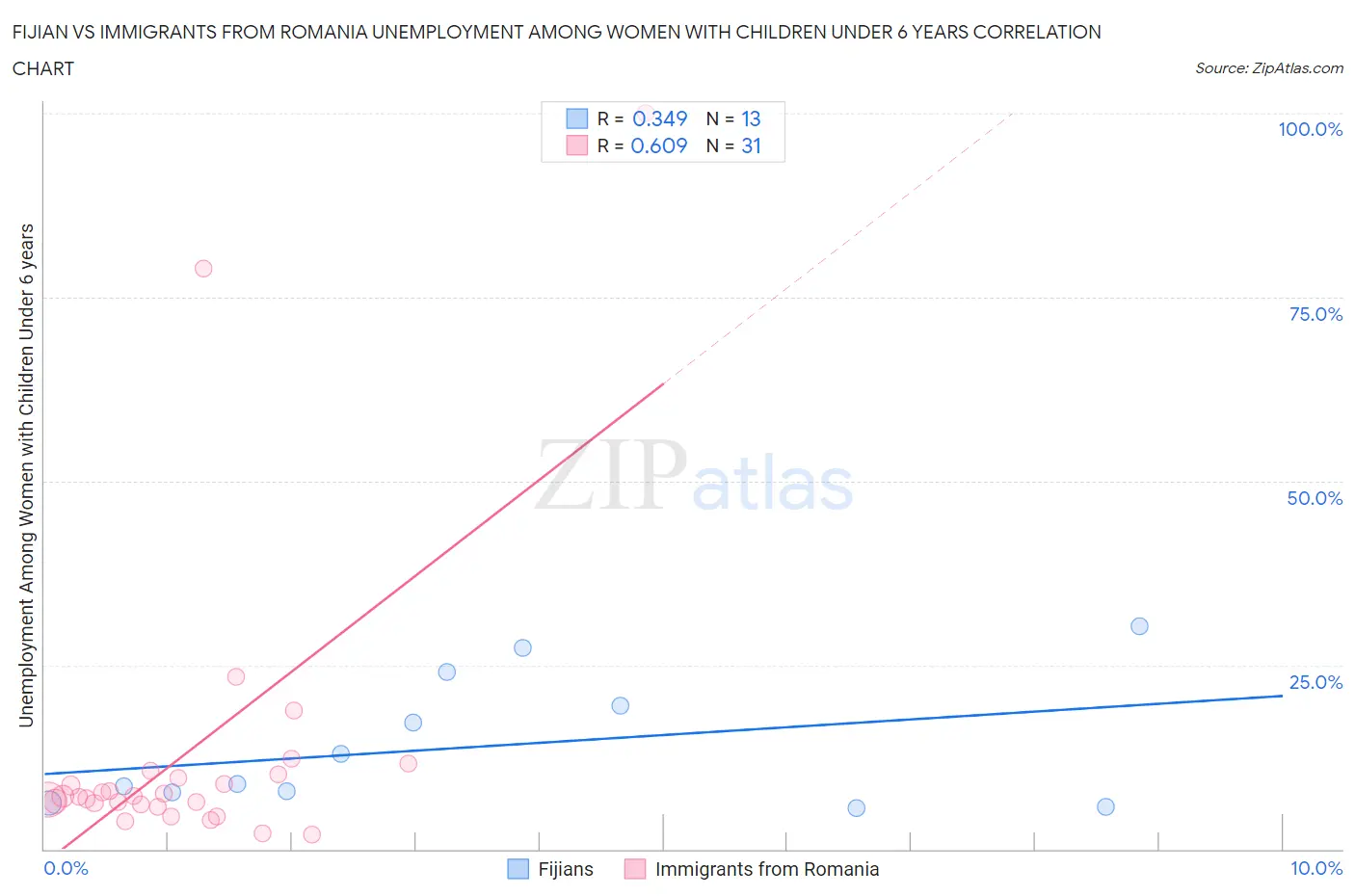 Fijian vs Immigrants from Romania Unemployment Among Women with Children Under 6 years