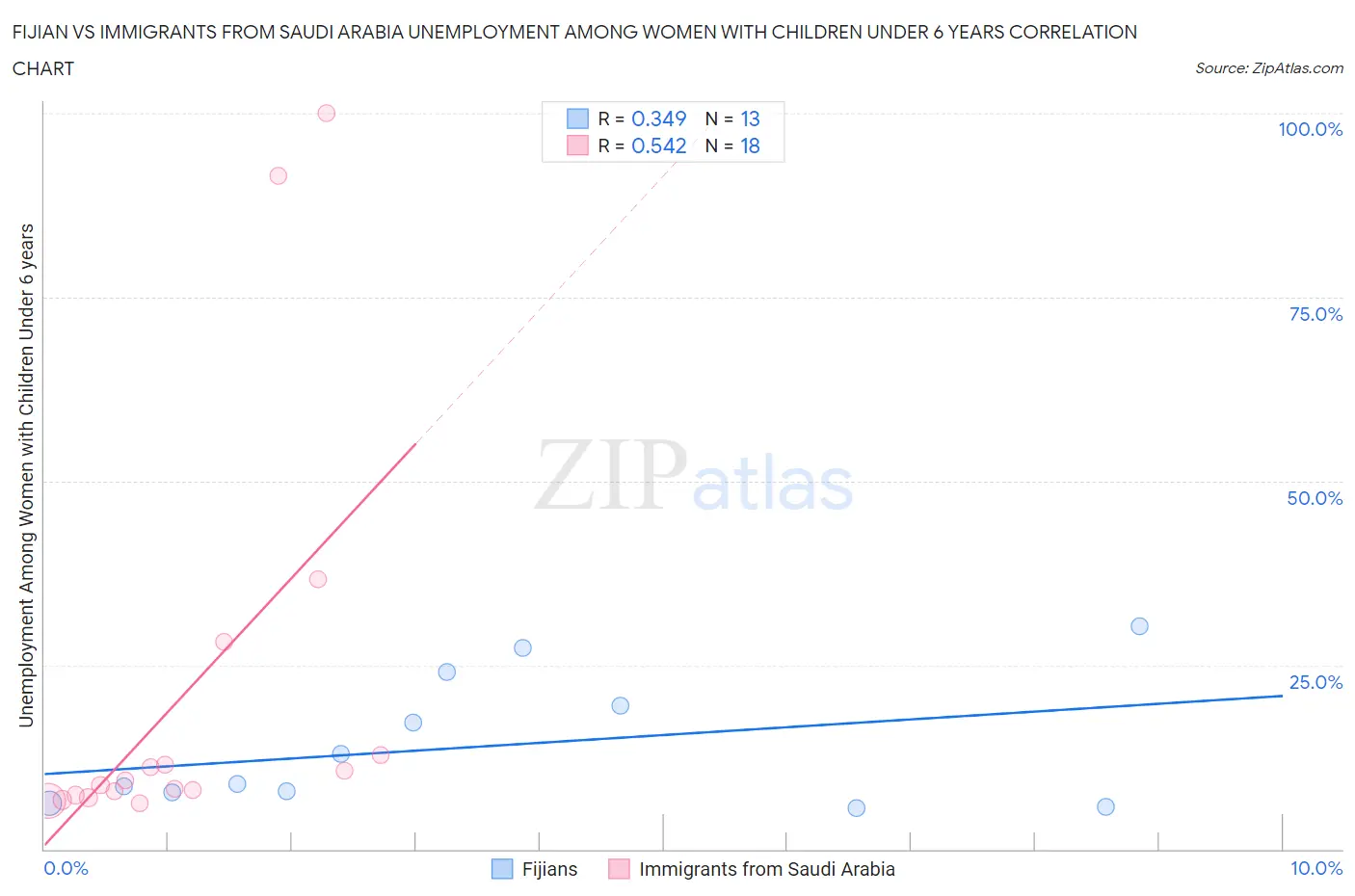 Fijian vs Immigrants from Saudi Arabia Unemployment Among Women with Children Under 6 years