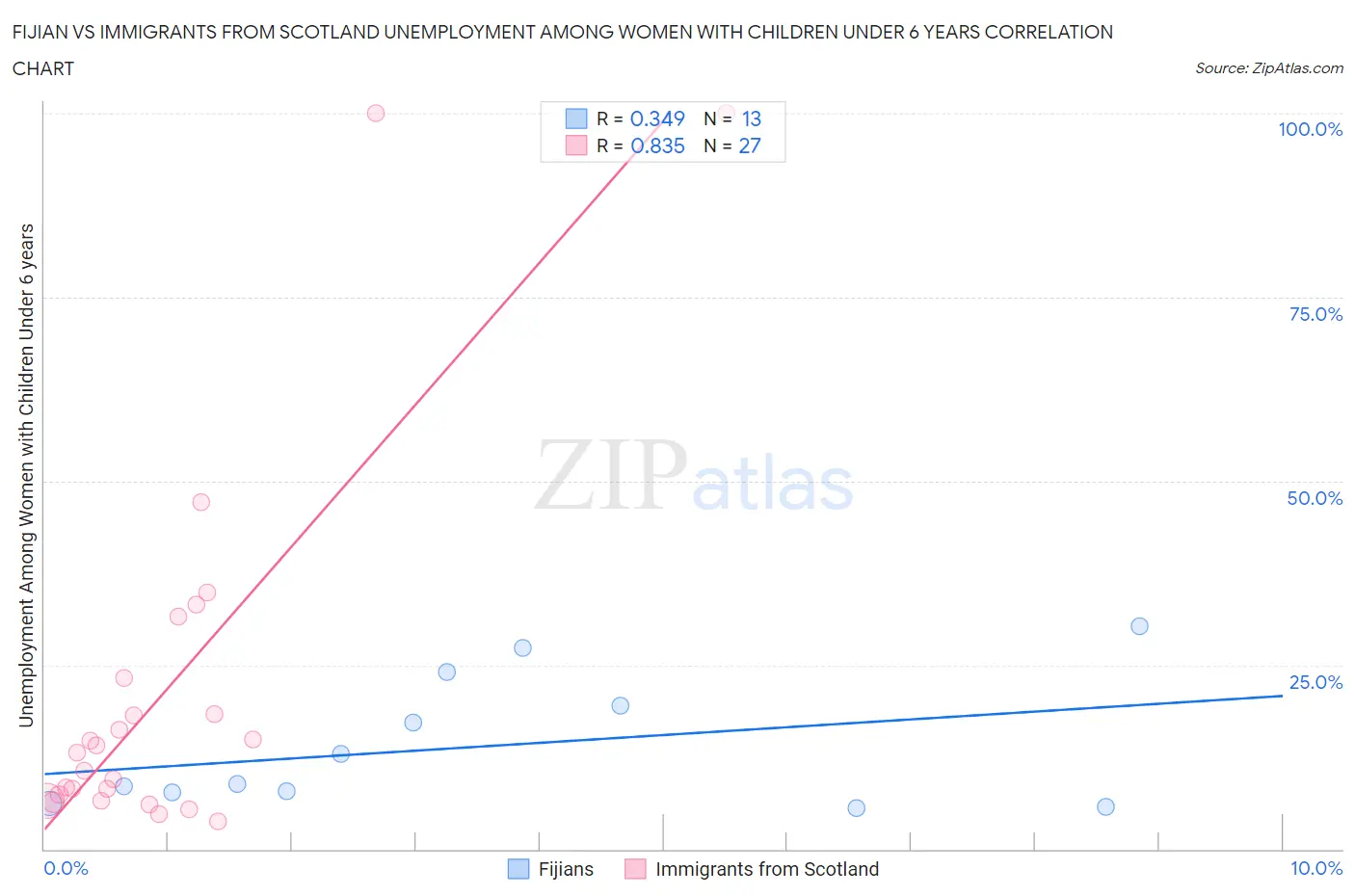 Fijian vs Immigrants from Scotland Unemployment Among Women with Children Under 6 years