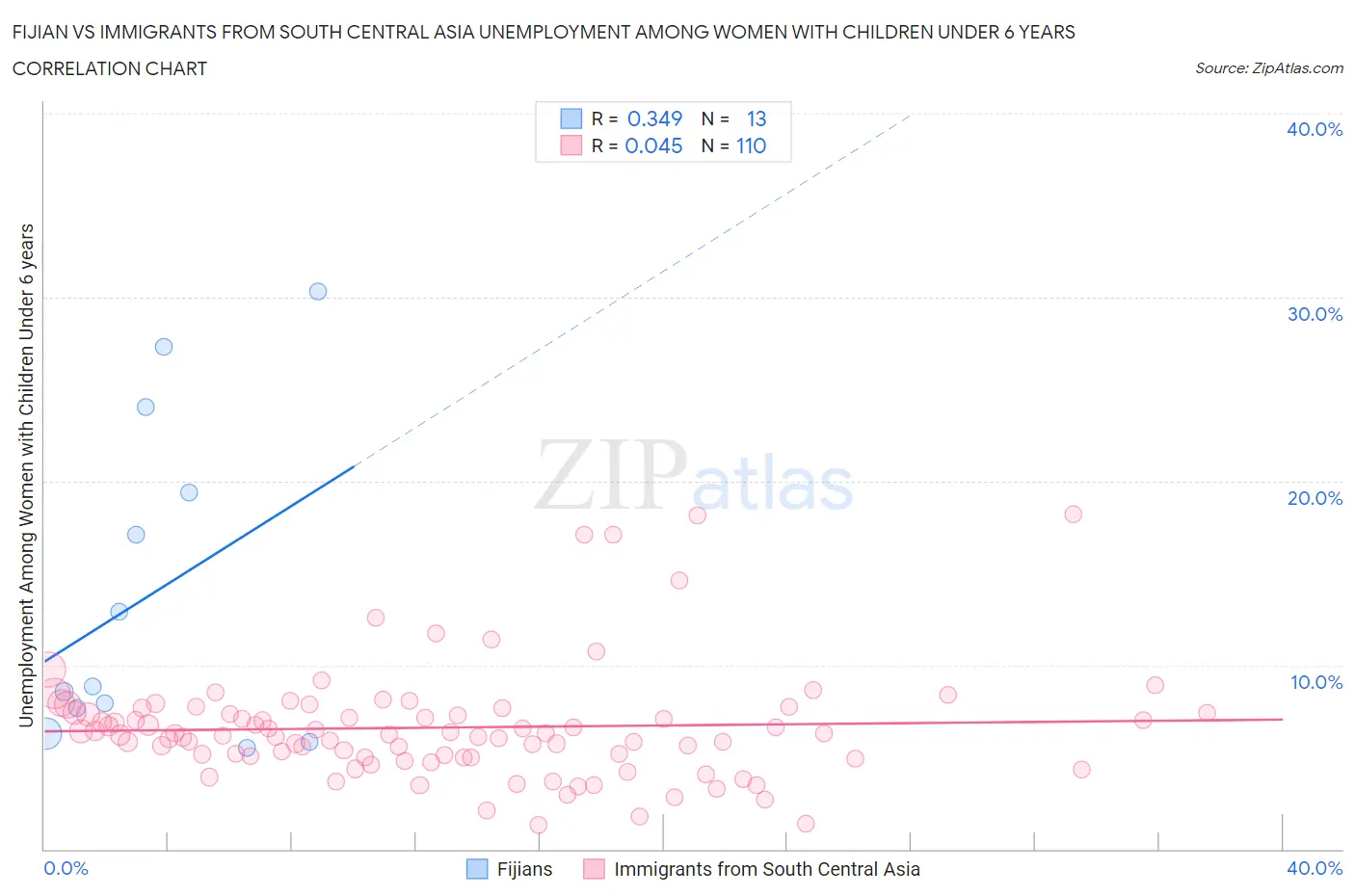 Fijian vs Immigrants from South Central Asia Unemployment Among Women with Children Under 6 years