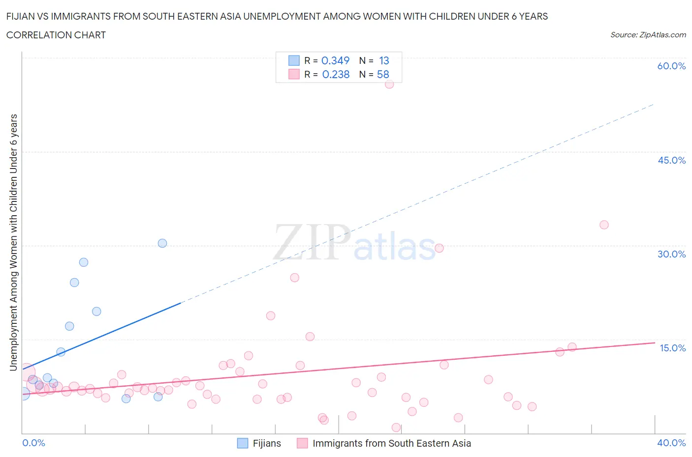 Fijian vs Immigrants from South Eastern Asia Unemployment Among Women with Children Under 6 years