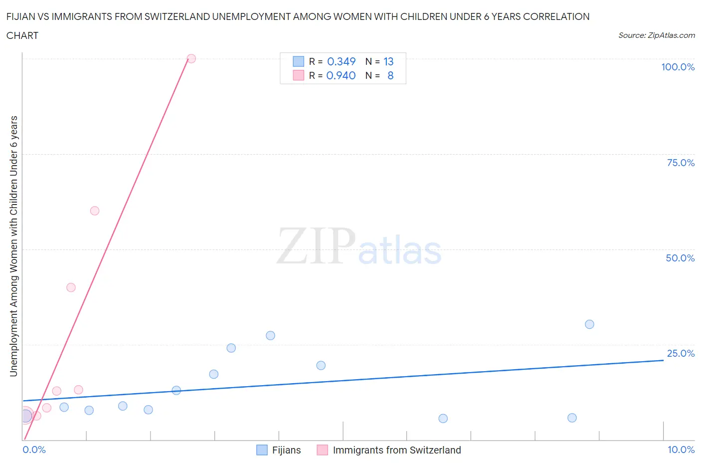 Fijian vs Immigrants from Switzerland Unemployment Among Women with Children Under 6 years
