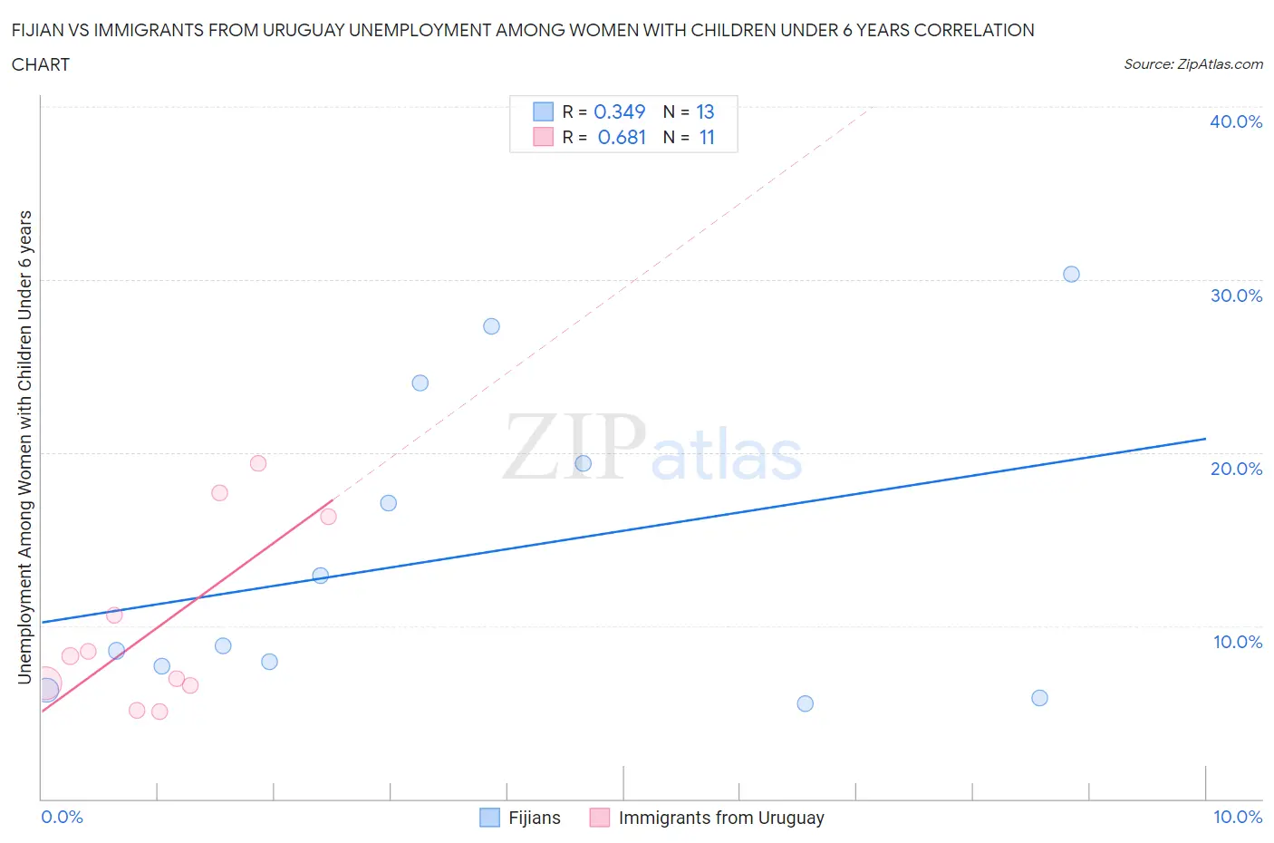 Fijian vs Immigrants from Uruguay Unemployment Among Women with Children Under 6 years
