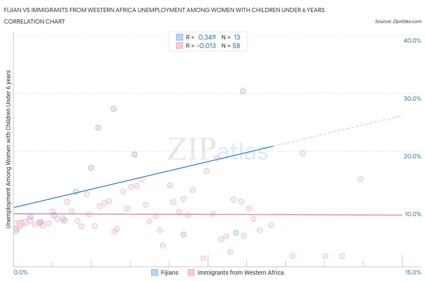 Fijian vs Immigrants from Western Africa Unemployment Among Women with Children Under 6 years