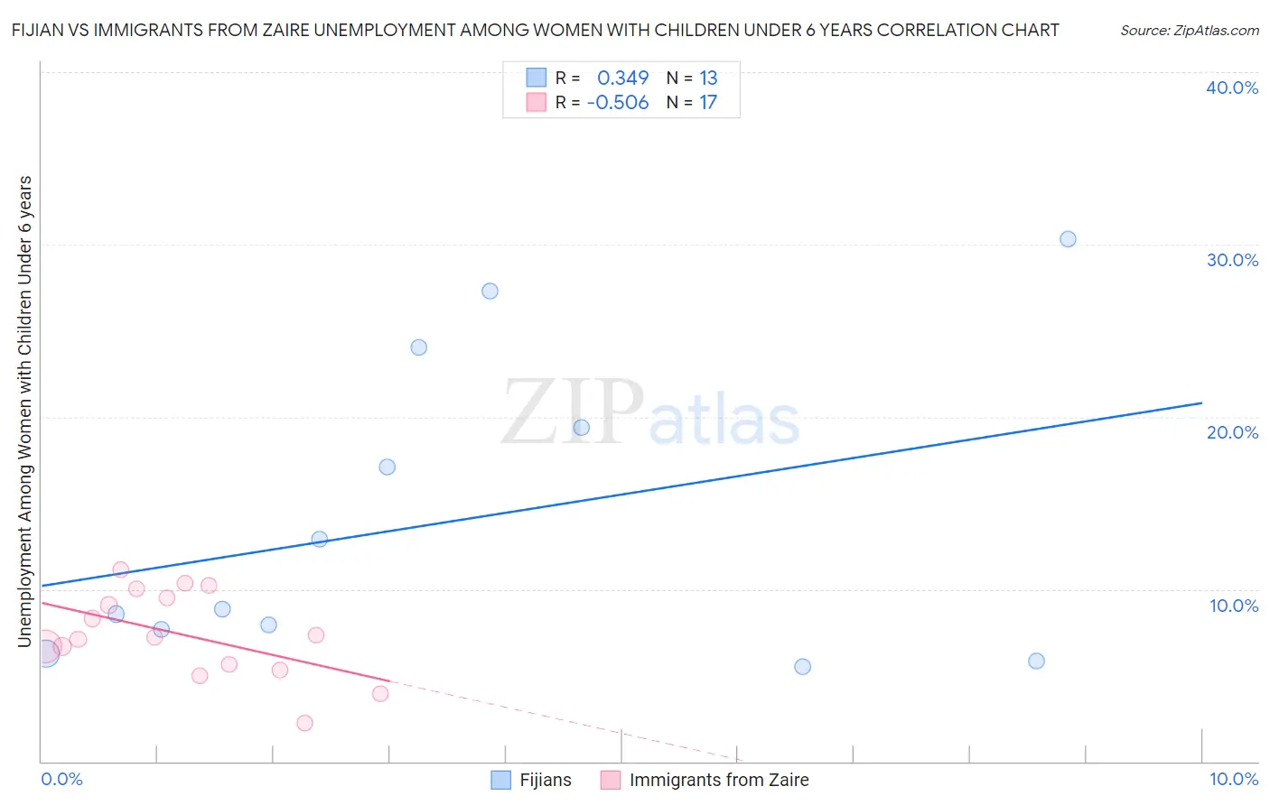 Fijian vs Immigrants from Zaire Unemployment Among Women with Children Under 6 years