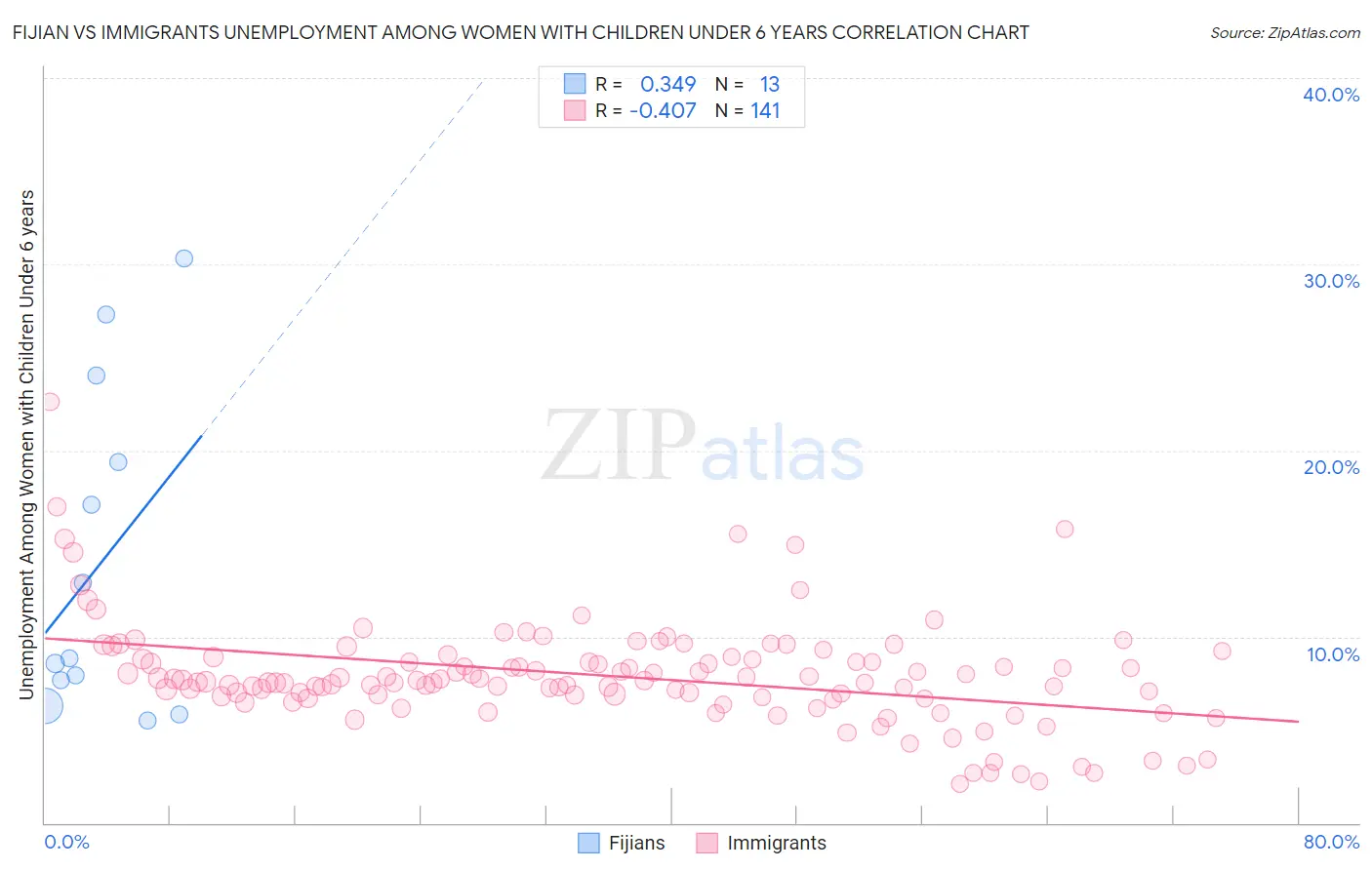 Fijian vs Immigrants Unemployment Among Women with Children Under 6 years