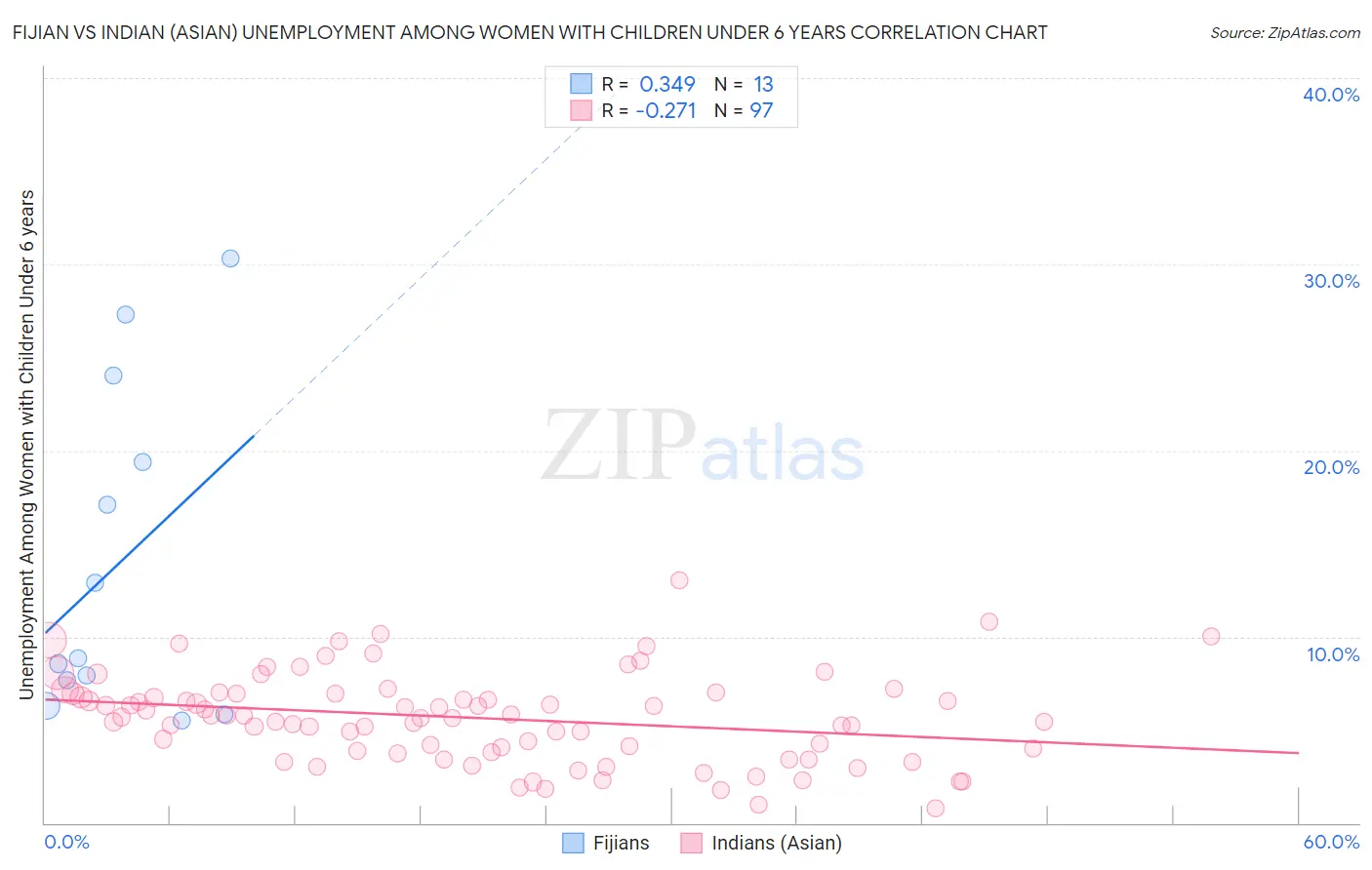 Fijian vs Indian (Asian) Unemployment Among Women with Children Under 6 years