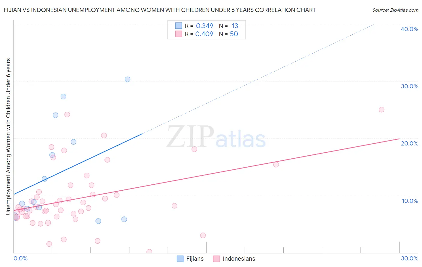 Fijian vs Indonesian Unemployment Among Women with Children Under 6 years