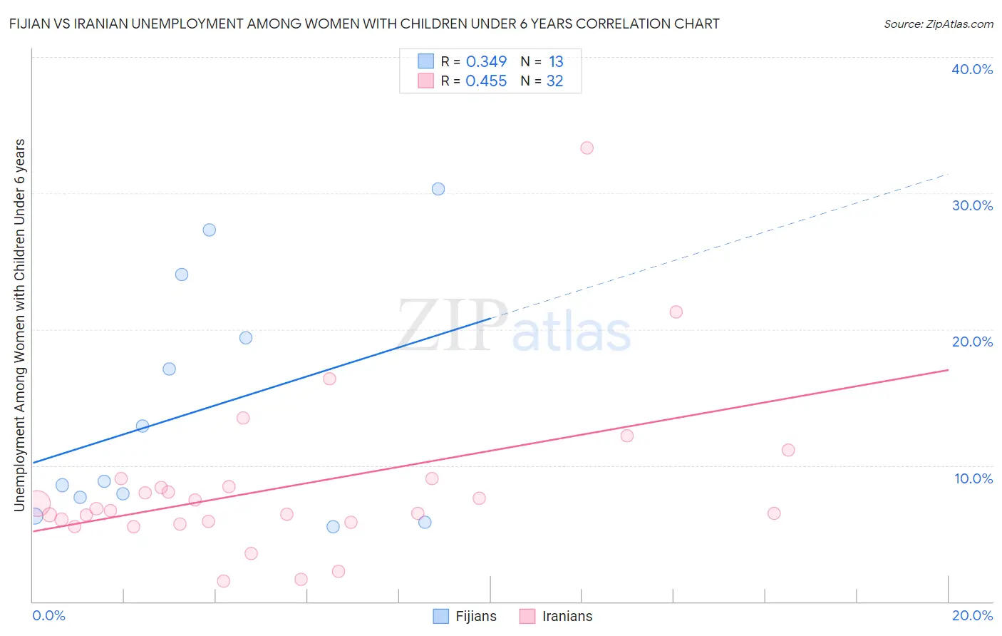 Fijian vs Iranian Unemployment Among Women with Children Under 6 years