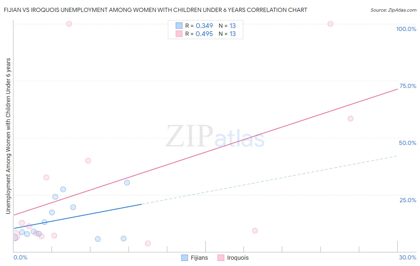 Fijian vs Iroquois Unemployment Among Women with Children Under 6 years