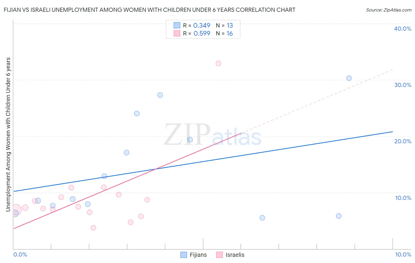 Fijian vs Israeli Unemployment Among Women with Children Under 6 years