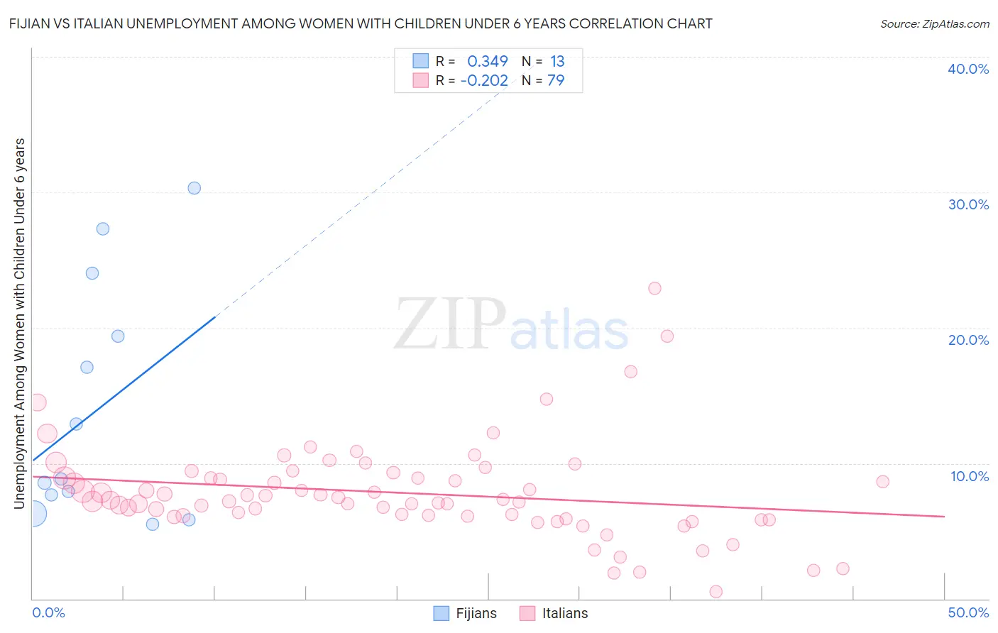 Fijian vs Italian Unemployment Among Women with Children Under 6 years