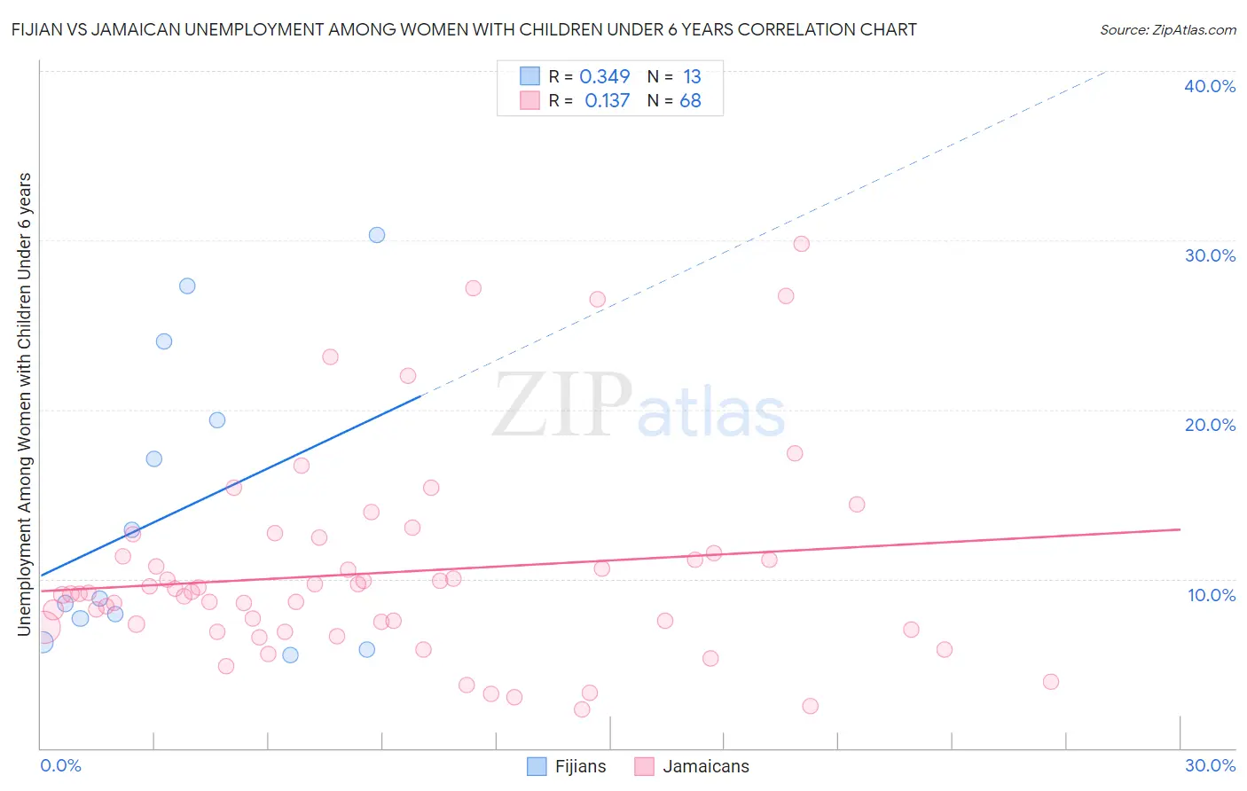 Fijian vs Jamaican Unemployment Among Women with Children Under 6 years