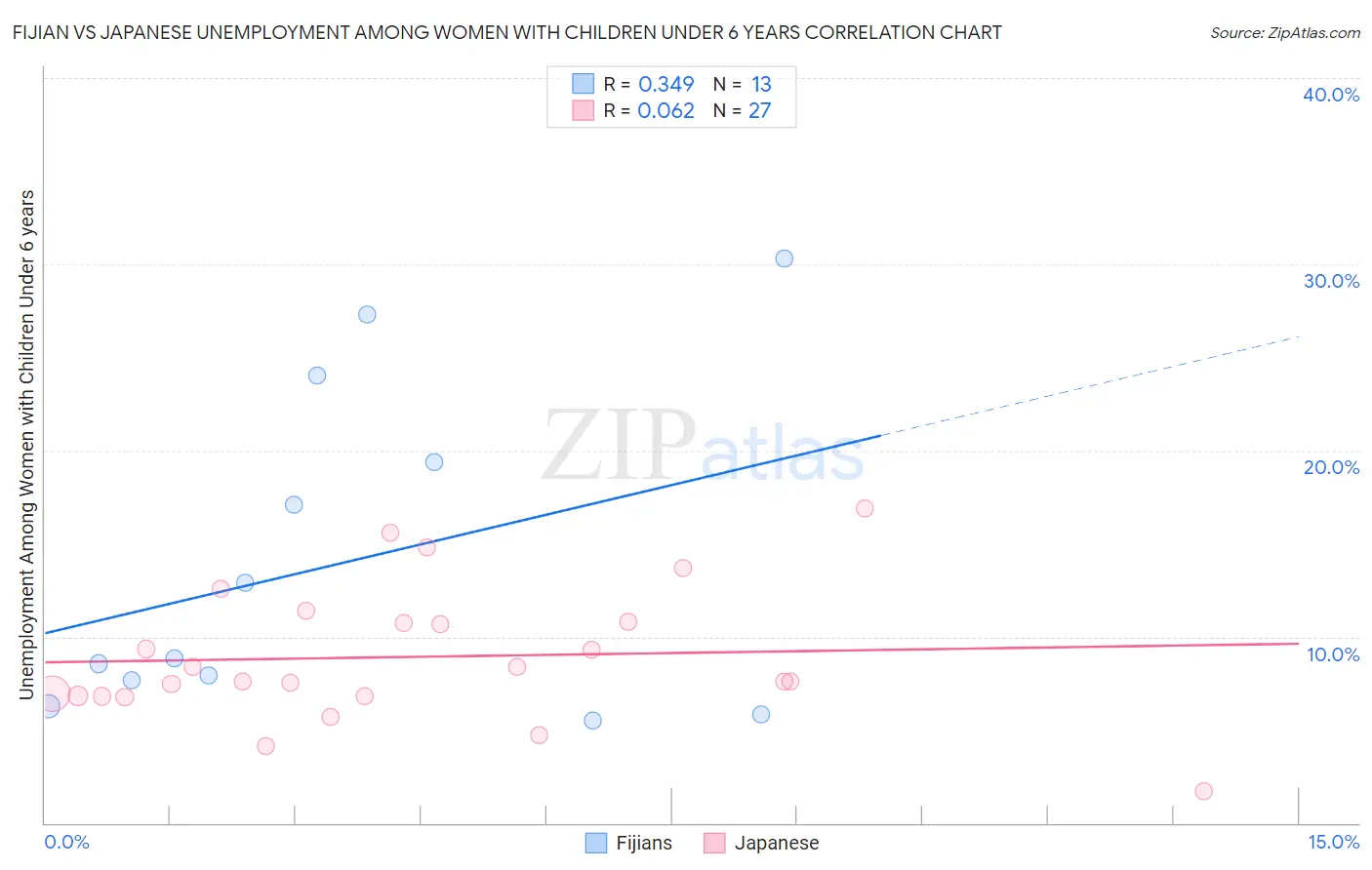 Fijian vs Japanese Unemployment Among Women with Children Under 6 years