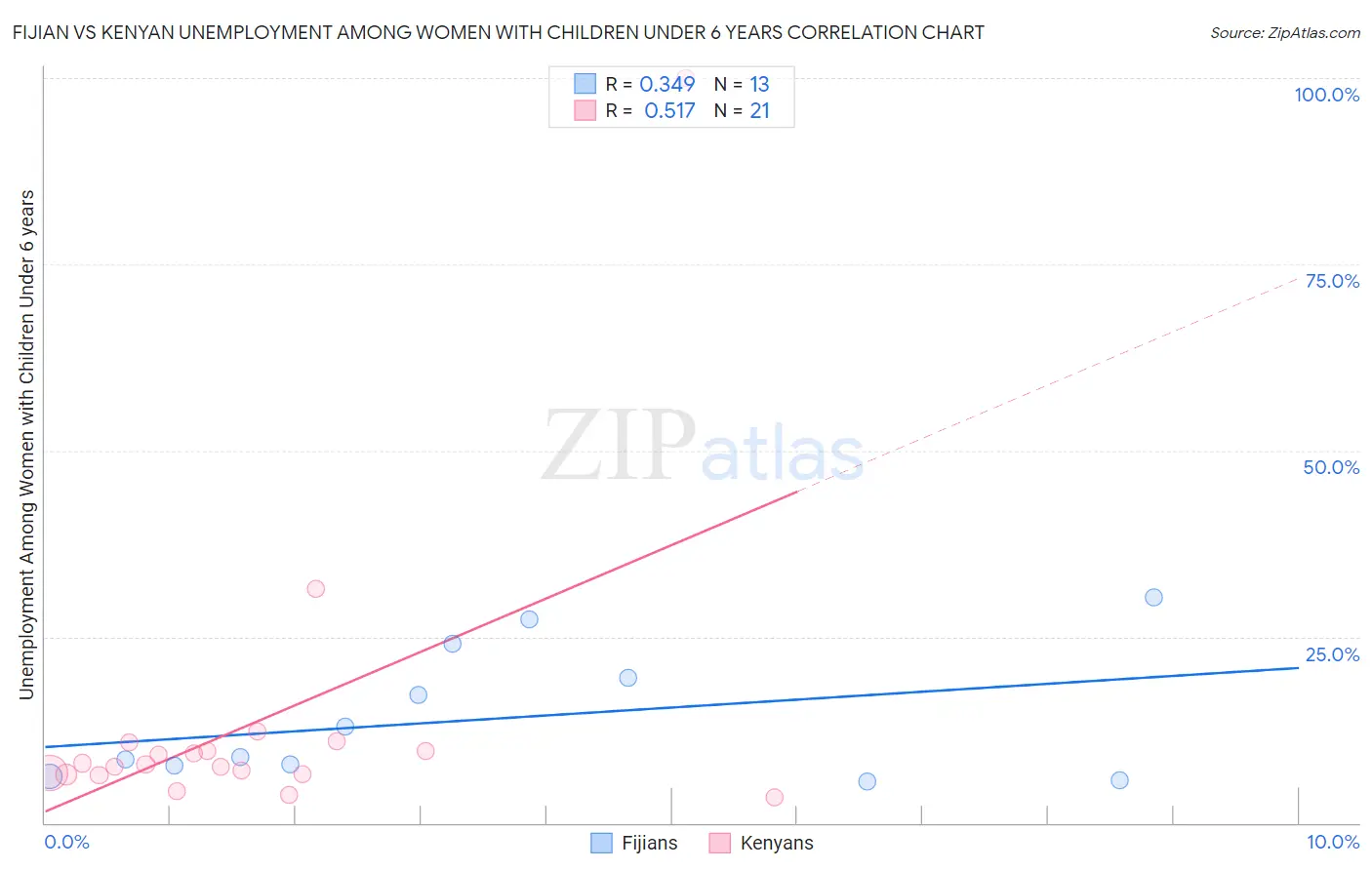 Fijian vs Kenyan Unemployment Among Women with Children Under 6 years