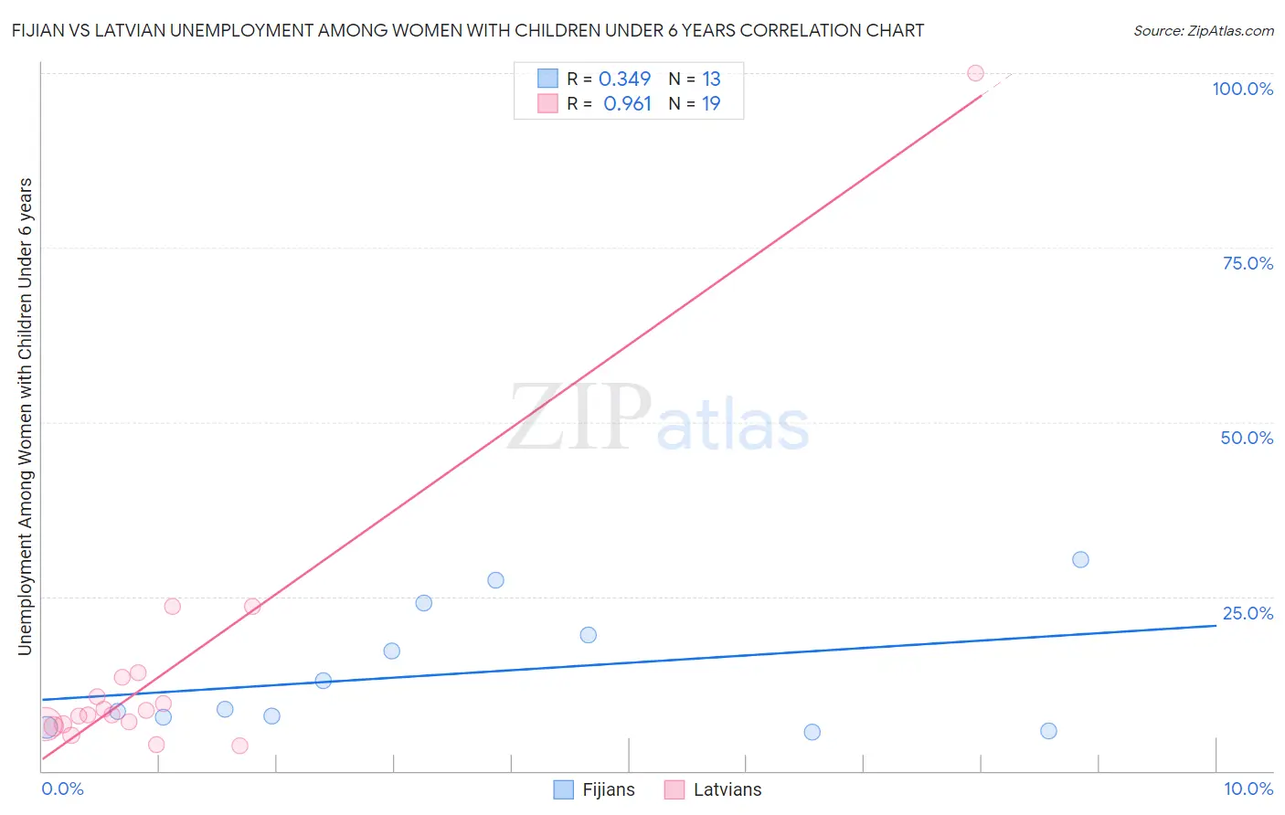 Fijian vs Latvian Unemployment Among Women with Children Under 6 years