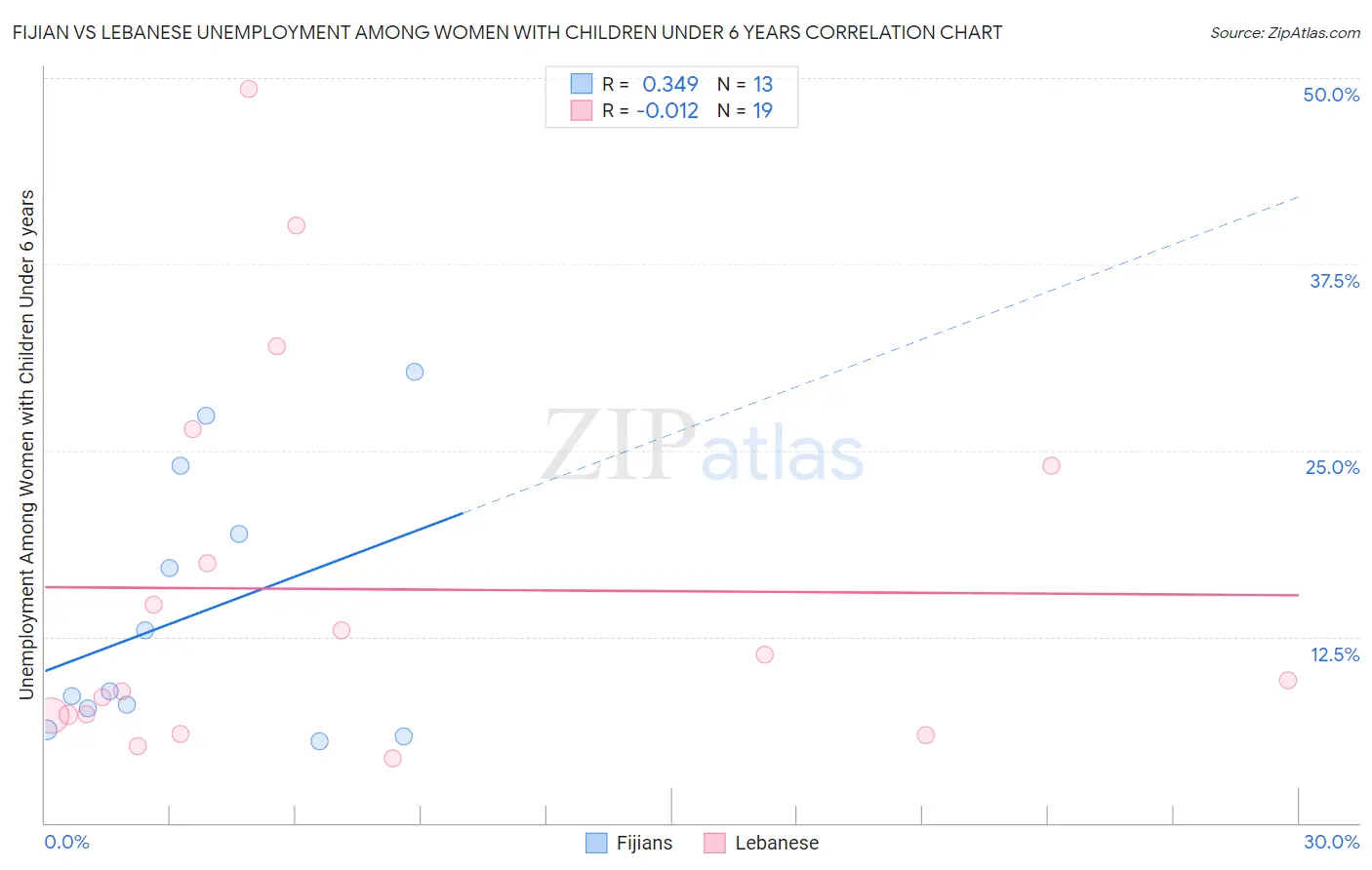 Fijian vs Lebanese Unemployment Among Women with Children Under 6 years