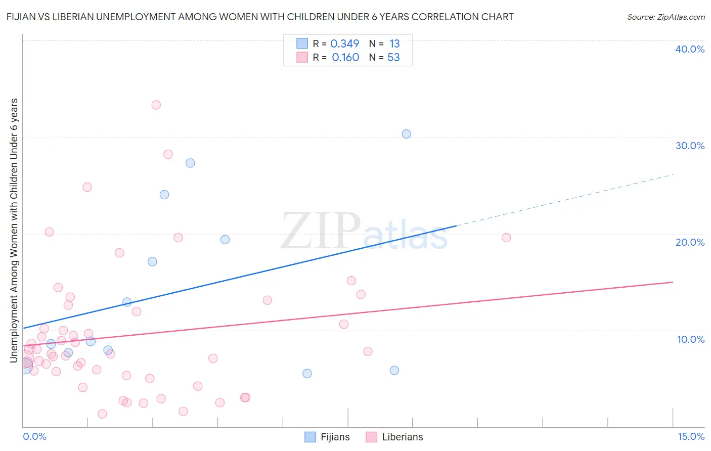 Fijian vs Liberian Unemployment Among Women with Children Under 6 years