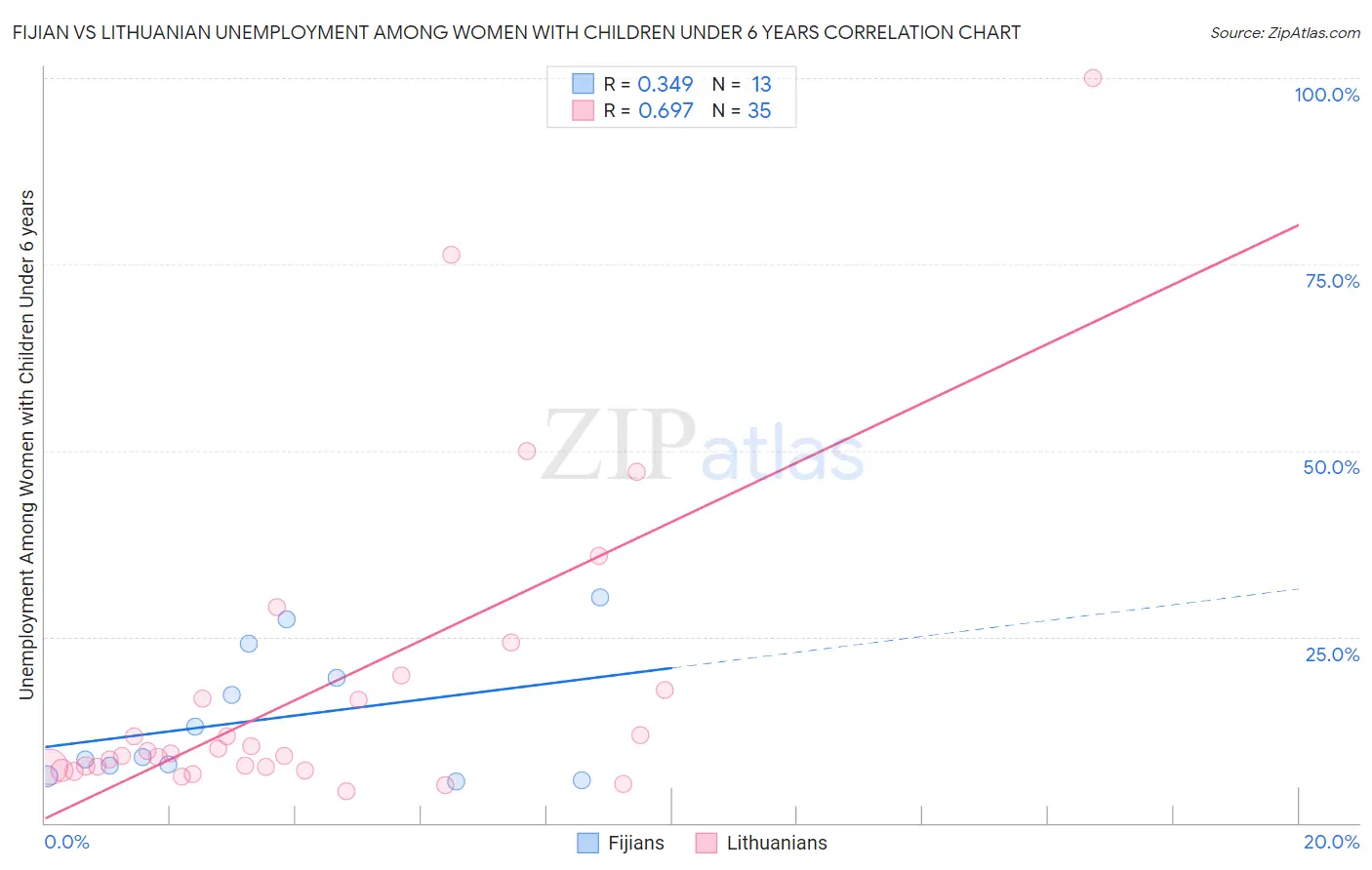 Fijian vs Lithuanian Unemployment Among Women with Children Under 6 years