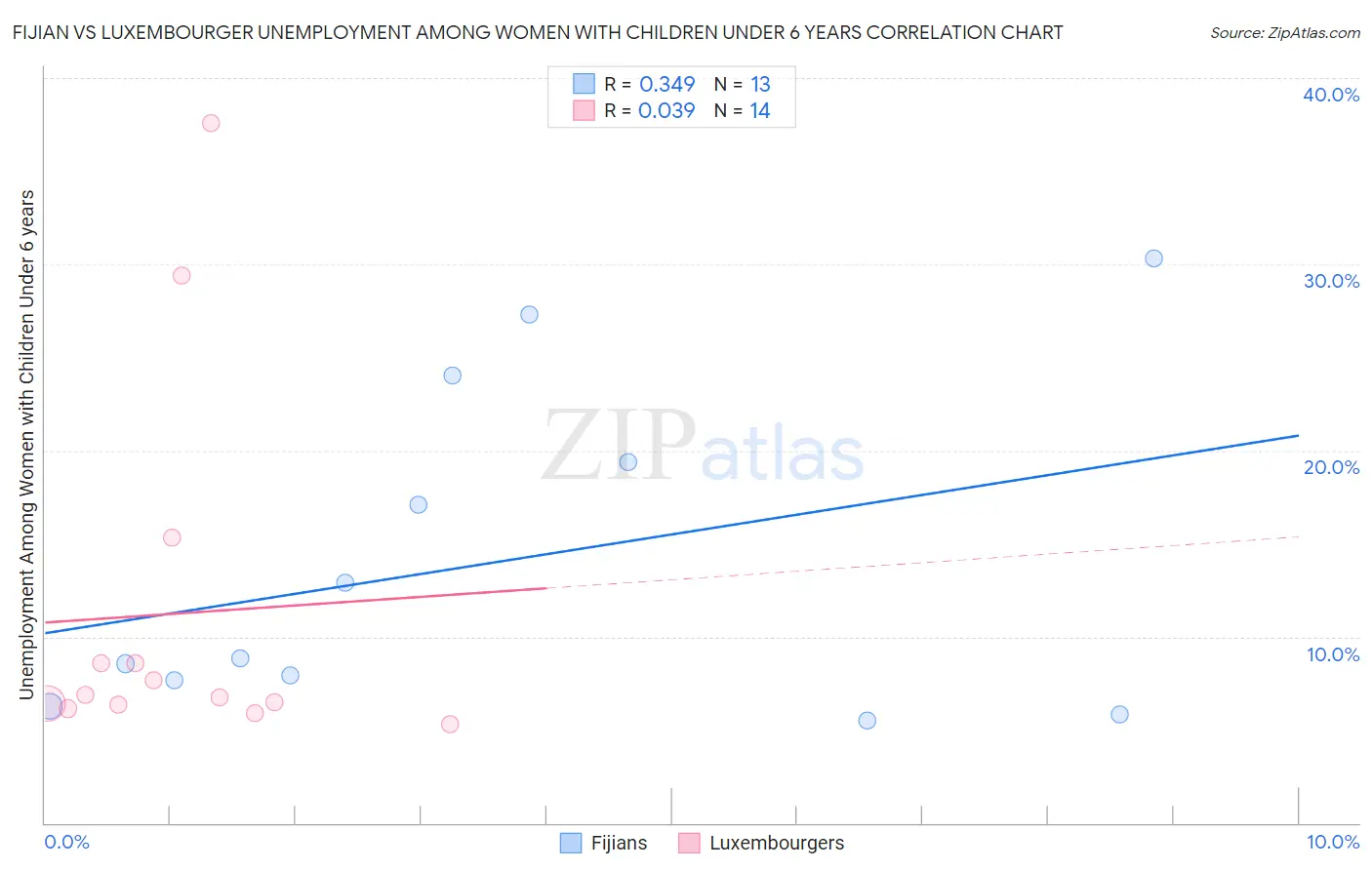 Fijian vs Luxembourger Unemployment Among Women with Children Under 6 years