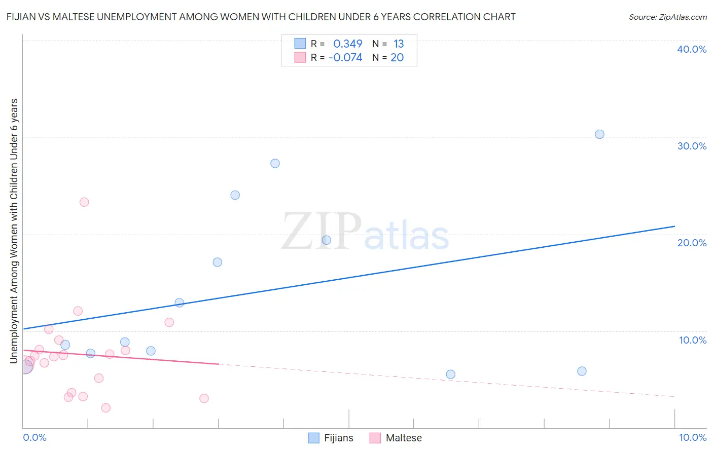 Fijian vs Maltese Unemployment Among Women with Children Under 6 years