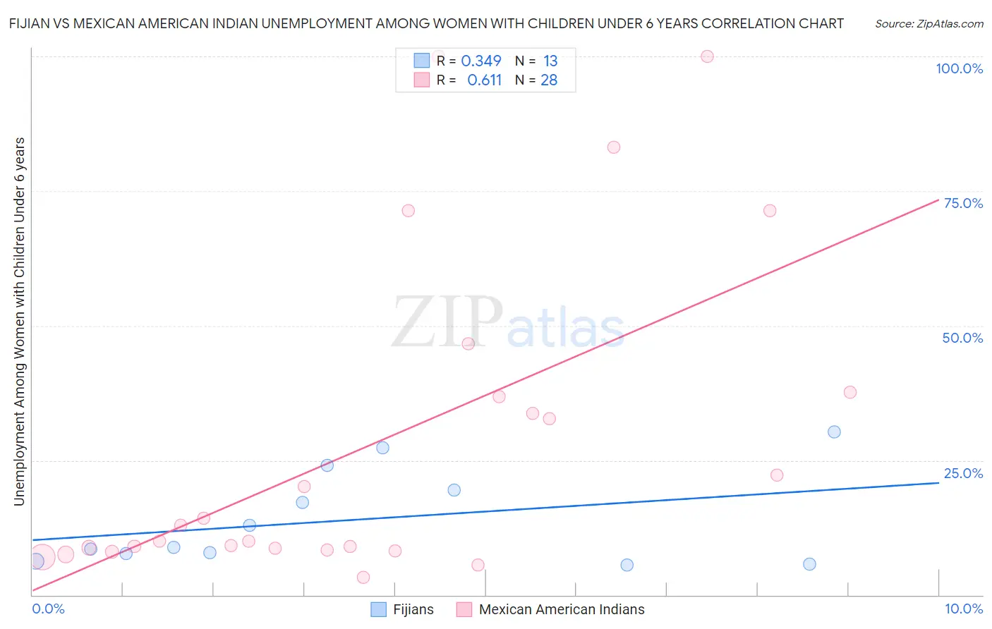 Fijian vs Mexican American Indian Unemployment Among Women with Children Under 6 years