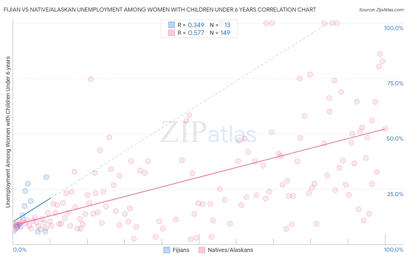 Fijian vs Native/Alaskan Unemployment Among Women with Children Under 6 years