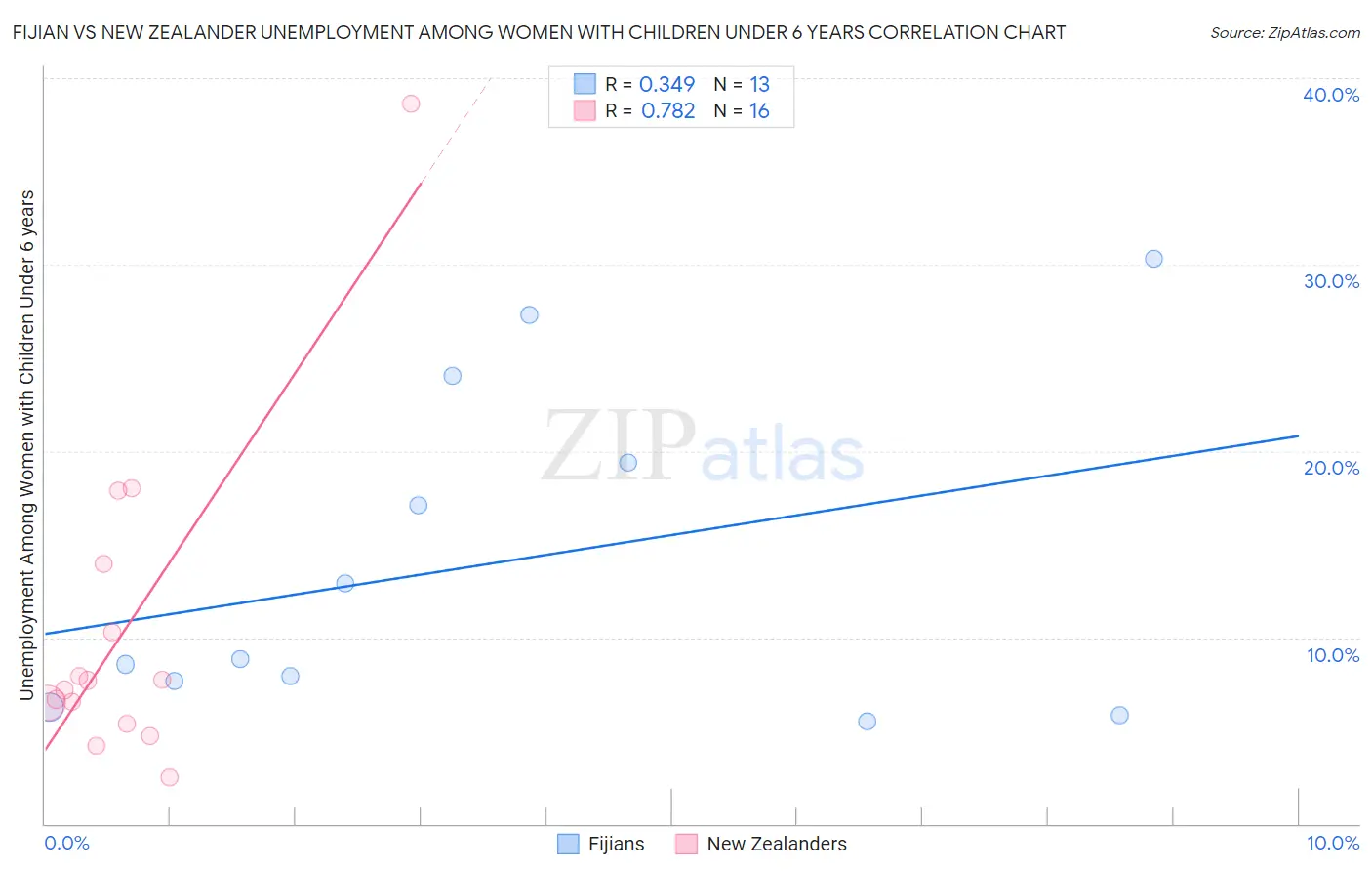 Fijian vs New Zealander Unemployment Among Women with Children Under 6 years