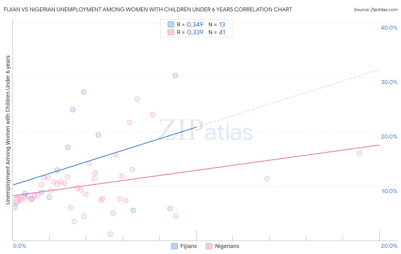 Fijian vs Nigerian Unemployment Among Women with Children Under 6 years