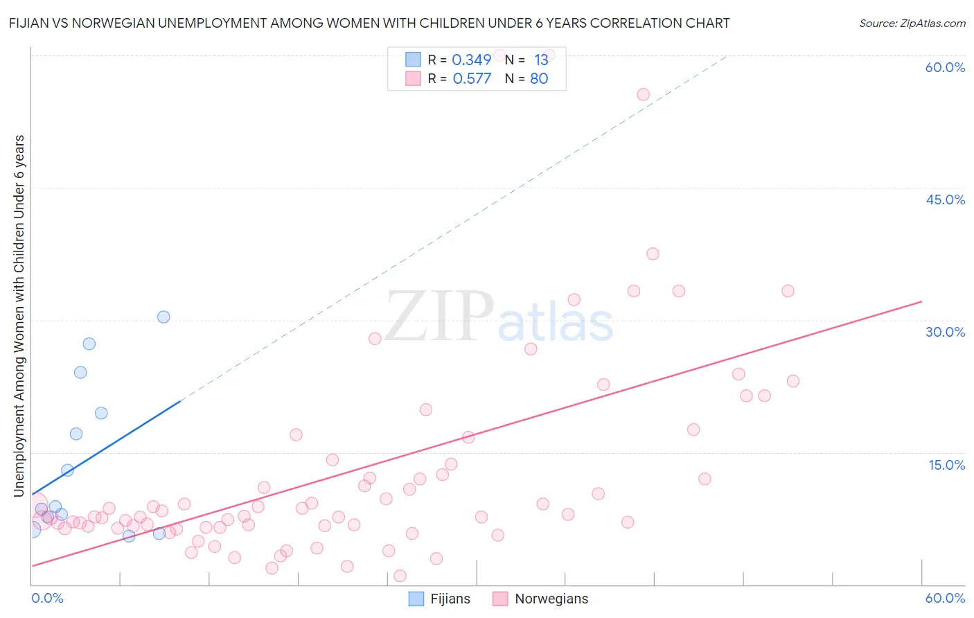 Fijian vs Norwegian Unemployment Among Women with Children Under 6 years