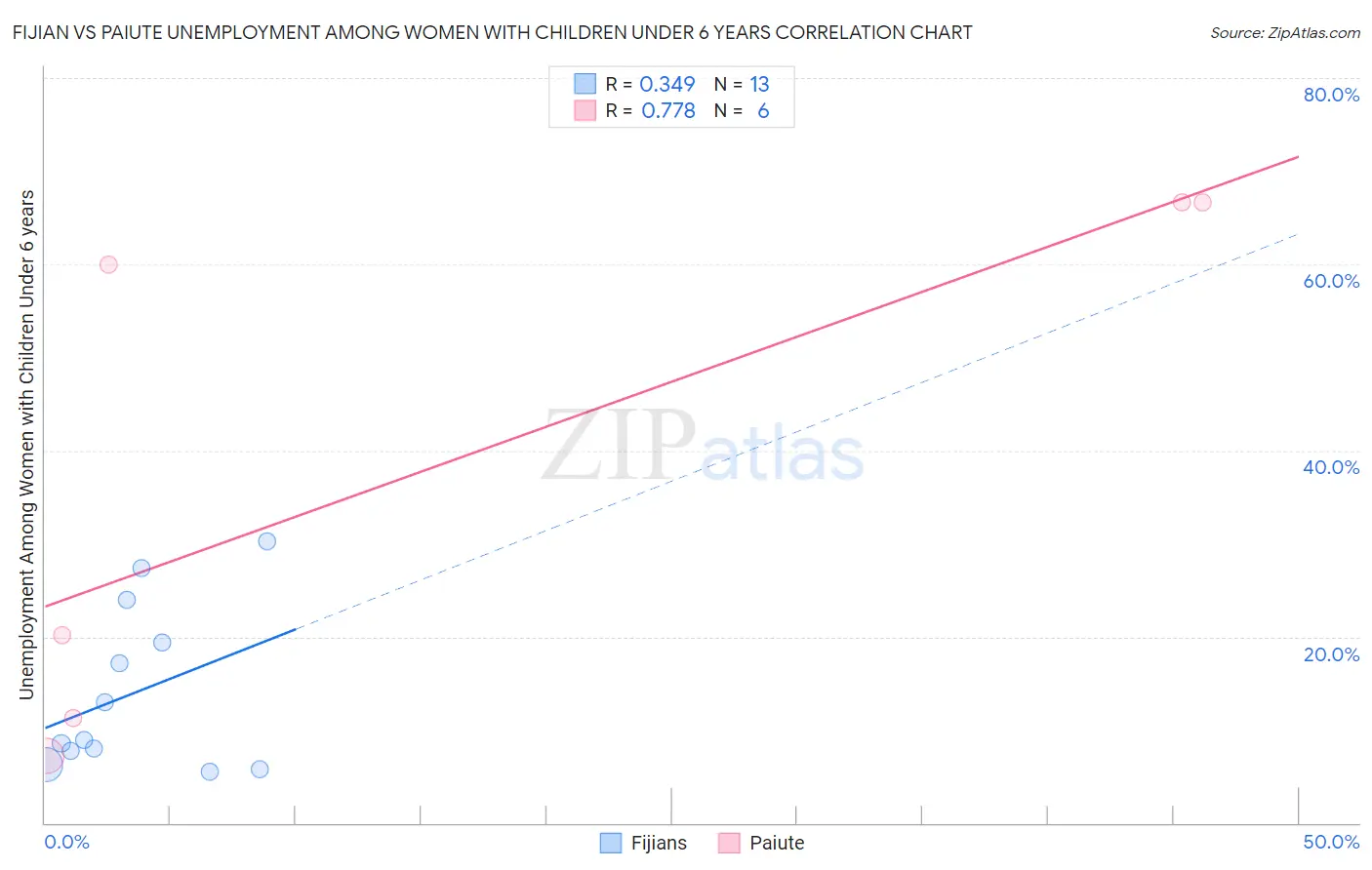 Fijian vs Paiute Unemployment Among Women with Children Under 6 years