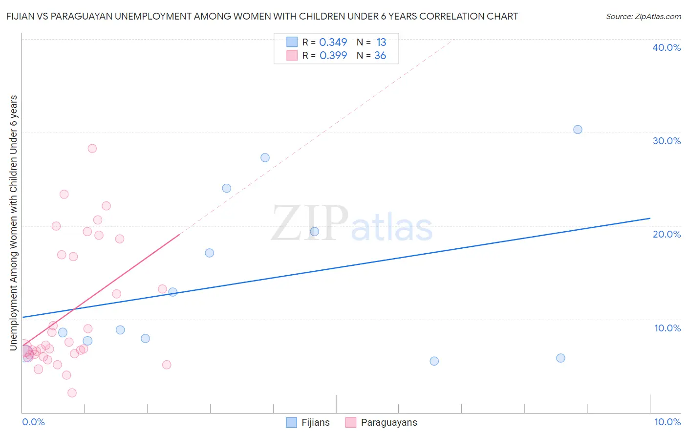 Fijian vs Paraguayan Unemployment Among Women with Children Under 6 years