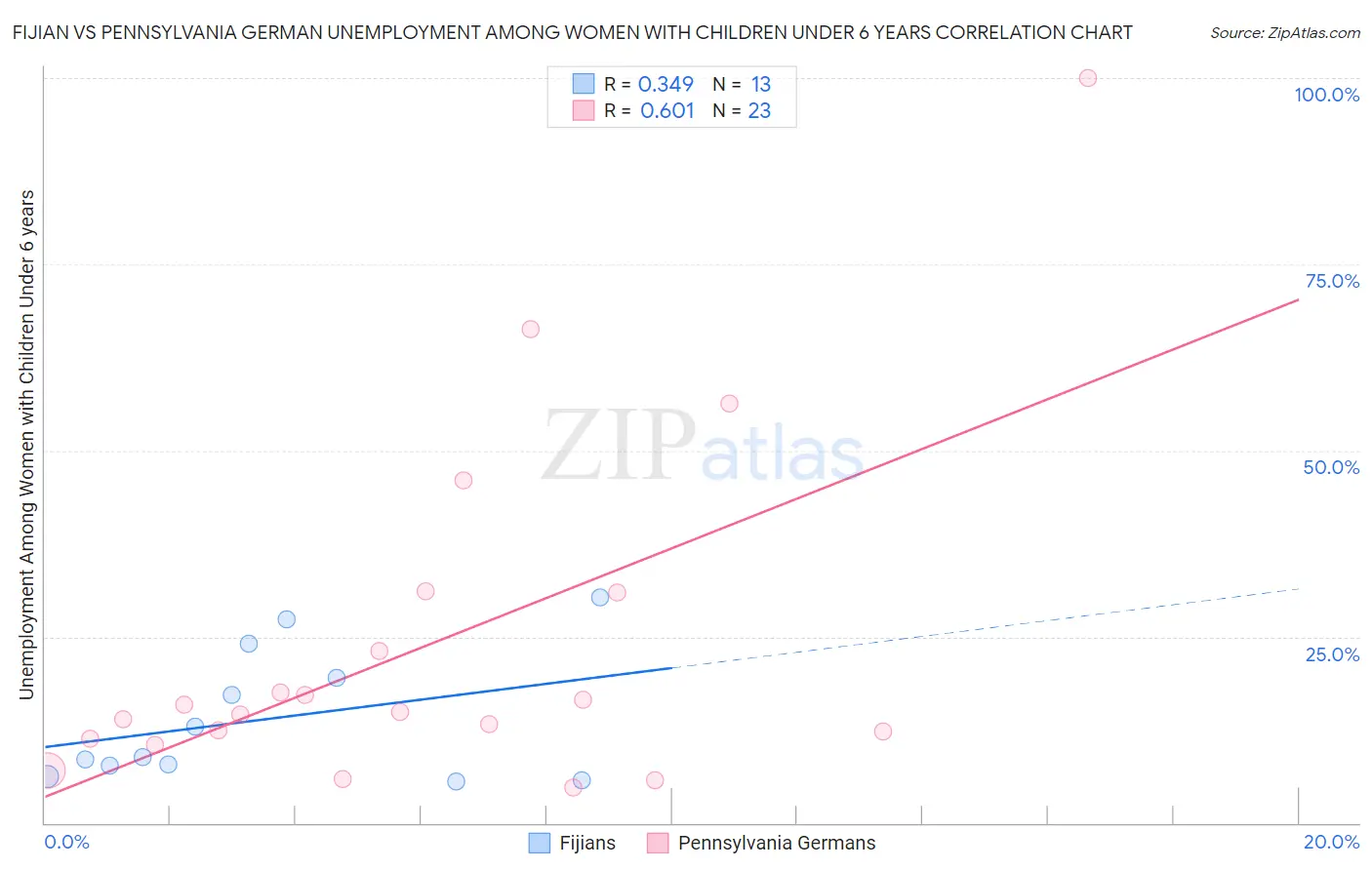 Fijian vs Pennsylvania German Unemployment Among Women with Children Under 6 years