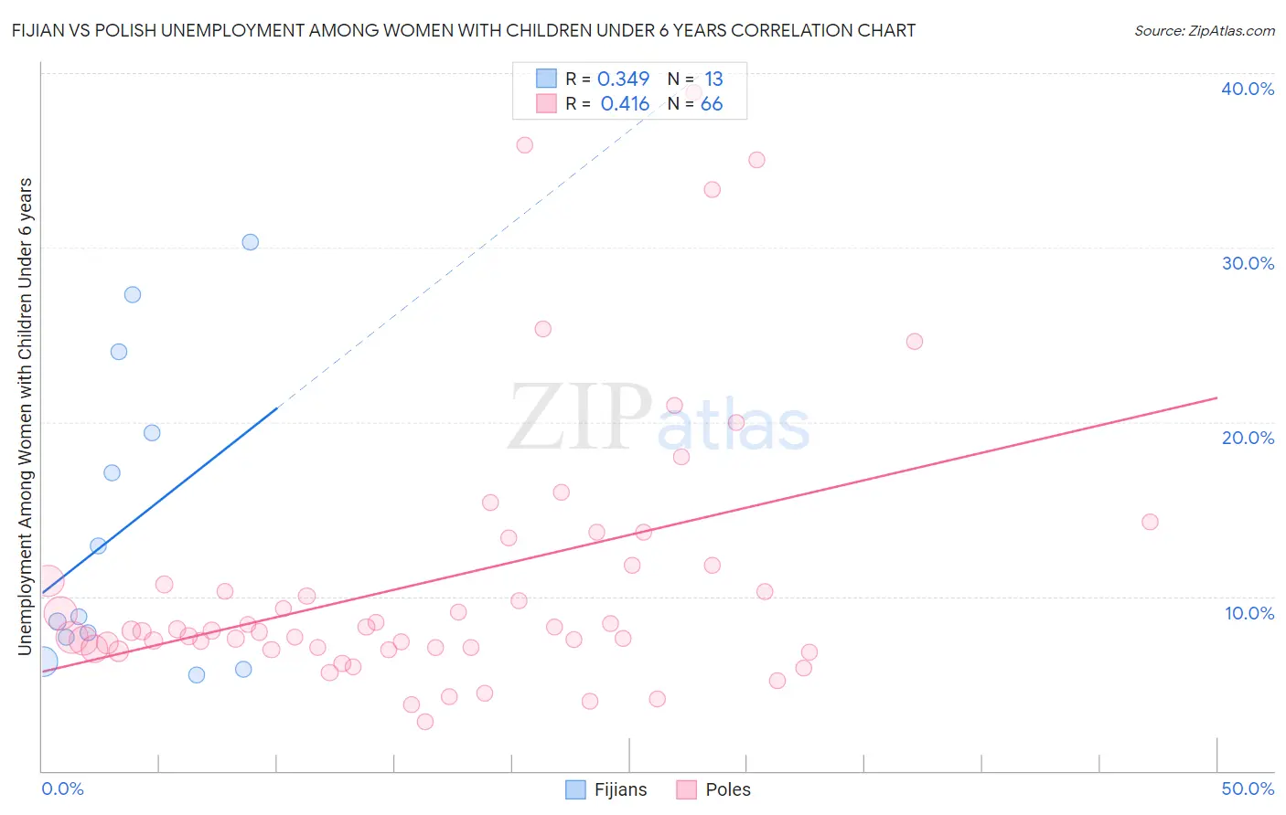Fijian vs Polish Unemployment Among Women with Children Under 6 years