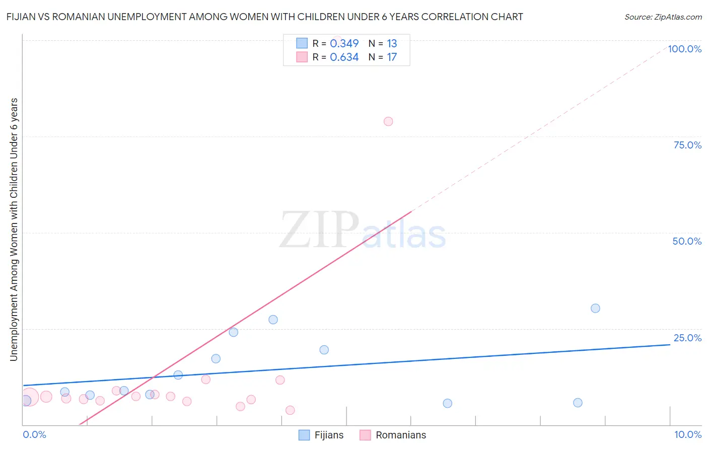 Fijian vs Romanian Unemployment Among Women with Children Under 6 years