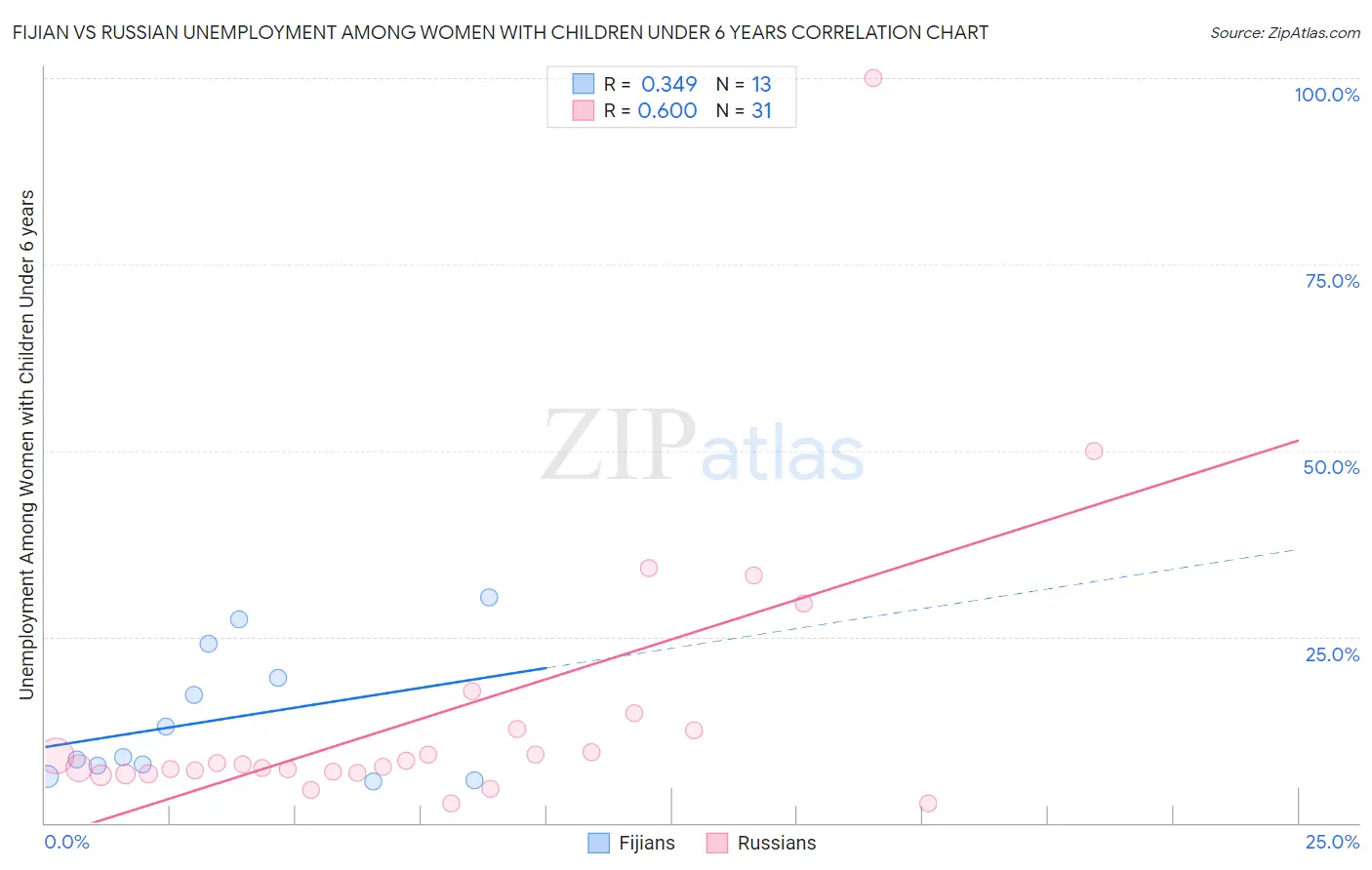 Fijian vs Russian Unemployment Among Women with Children Under 6 years