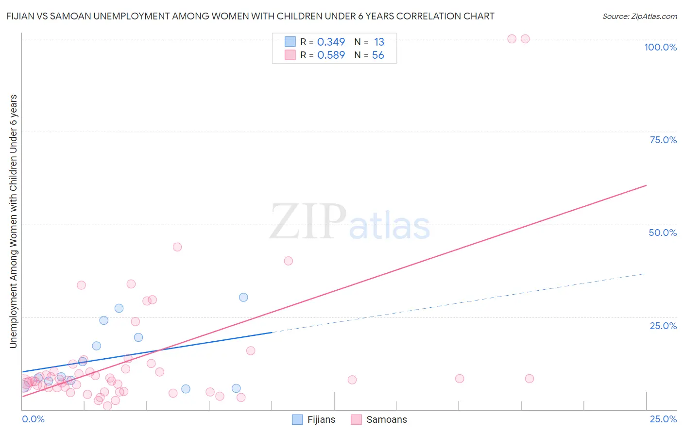 Fijian vs Samoan Unemployment Among Women with Children Under 6 years