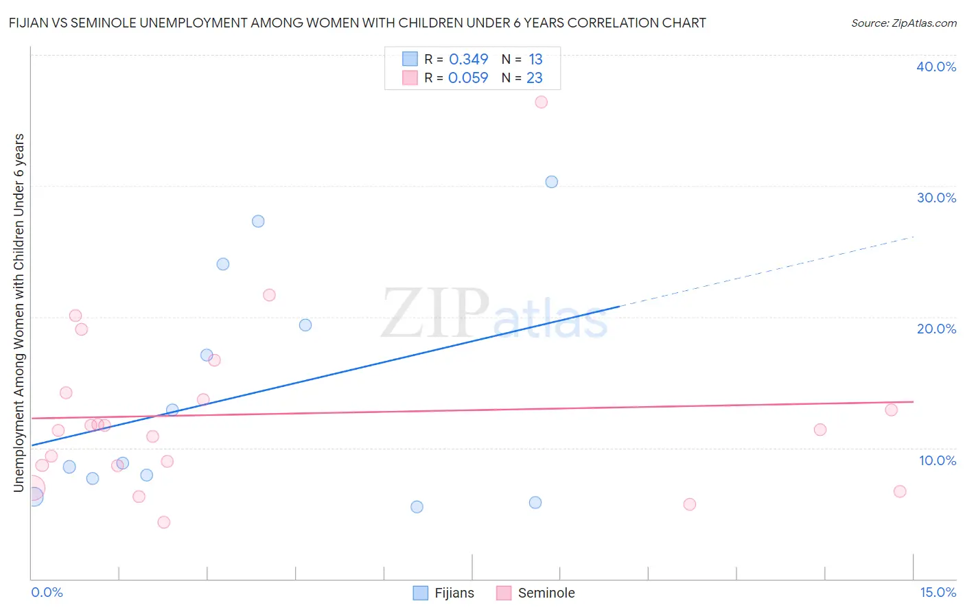 Fijian vs Seminole Unemployment Among Women with Children Under 6 years