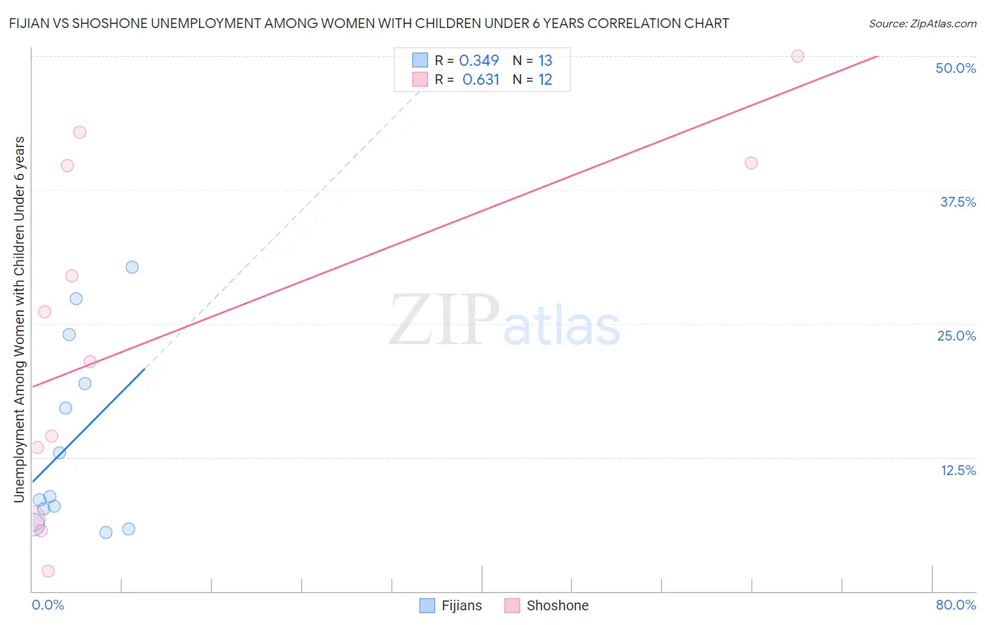 Fijian vs Shoshone Unemployment Among Women with Children Under 6 years