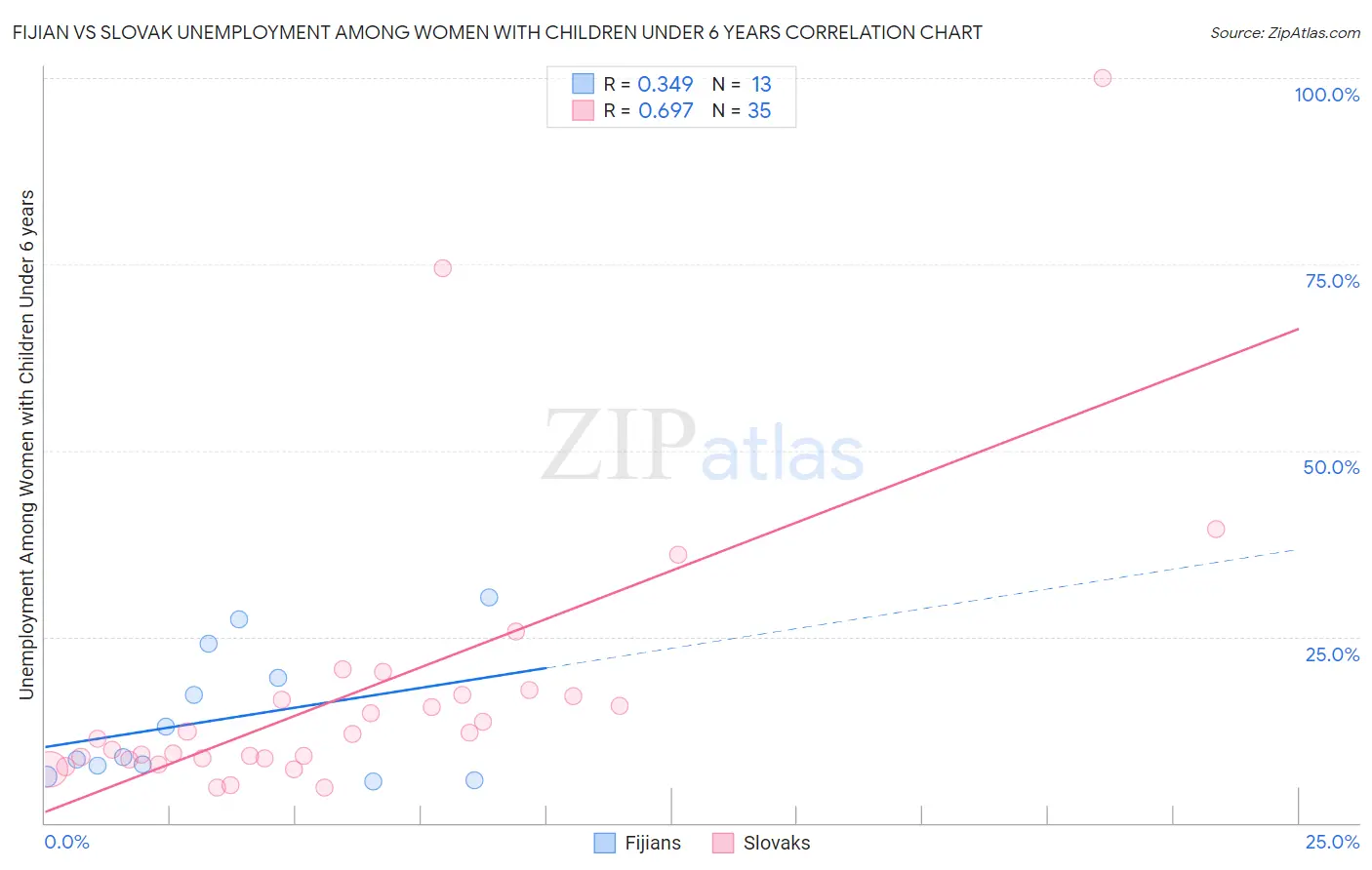 Fijian vs Slovak Unemployment Among Women with Children Under 6 years