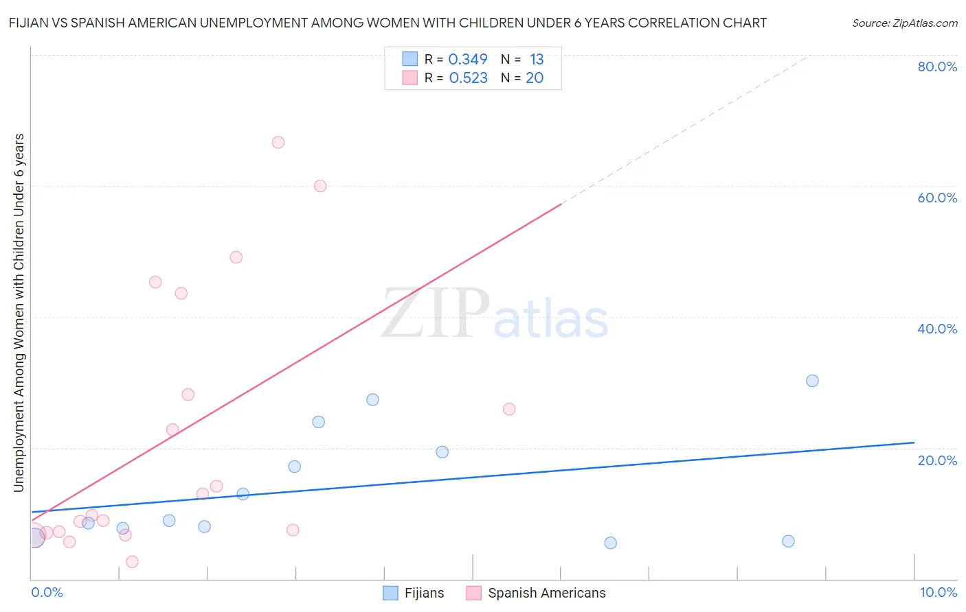 Fijian vs Spanish American Unemployment Among Women with Children Under 6 years
