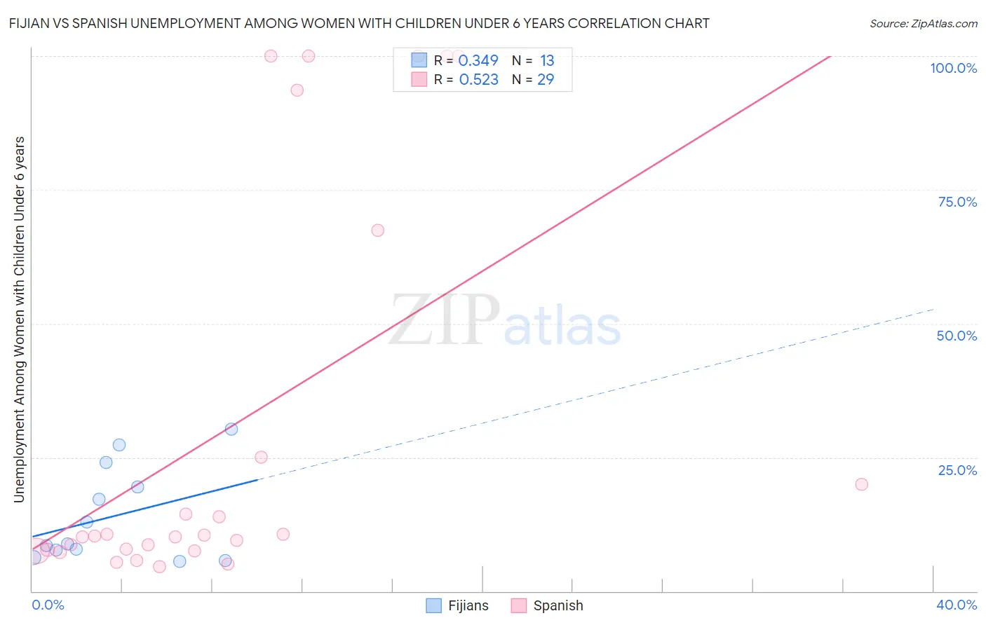 Fijian vs Spanish Unemployment Among Women with Children Under 6 years
