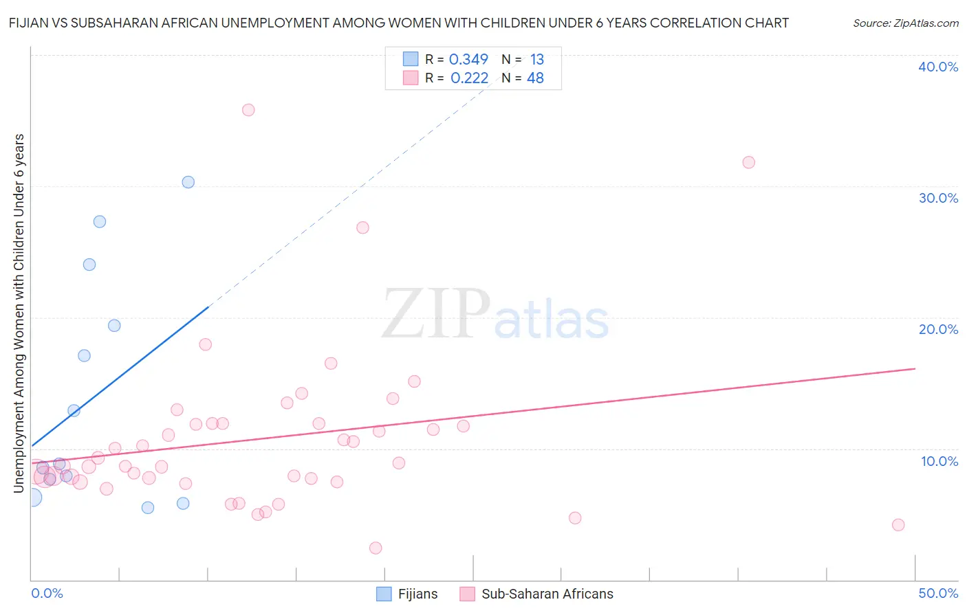 Fijian vs Subsaharan African Unemployment Among Women with Children Under 6 years