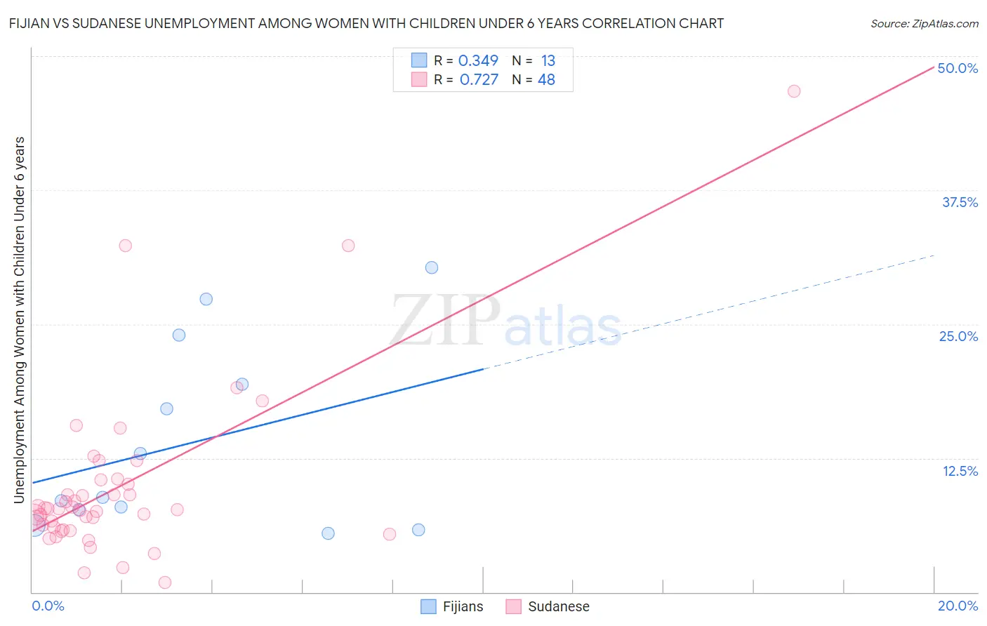 Fijian vs Sudanese Unemployment Among Women with Children Under 6 years