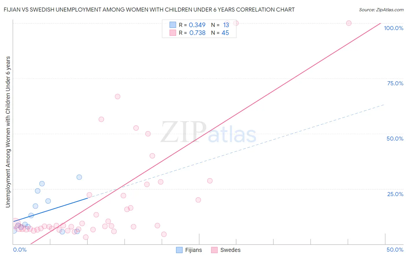 Fijian vs Swedish Unemployment Among Women with Children Under 6 years