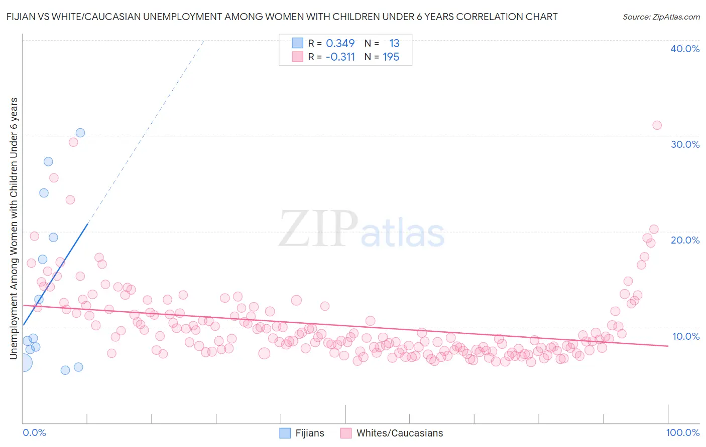 Fijian vs White/Caucasian Unemployment Among Women with Children Under 6 years