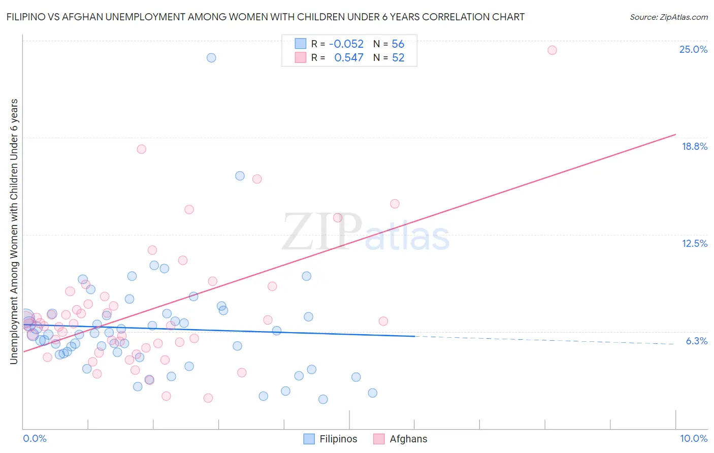 Filipino vs Afghan Unemployment Among Women with Children Under 6 years